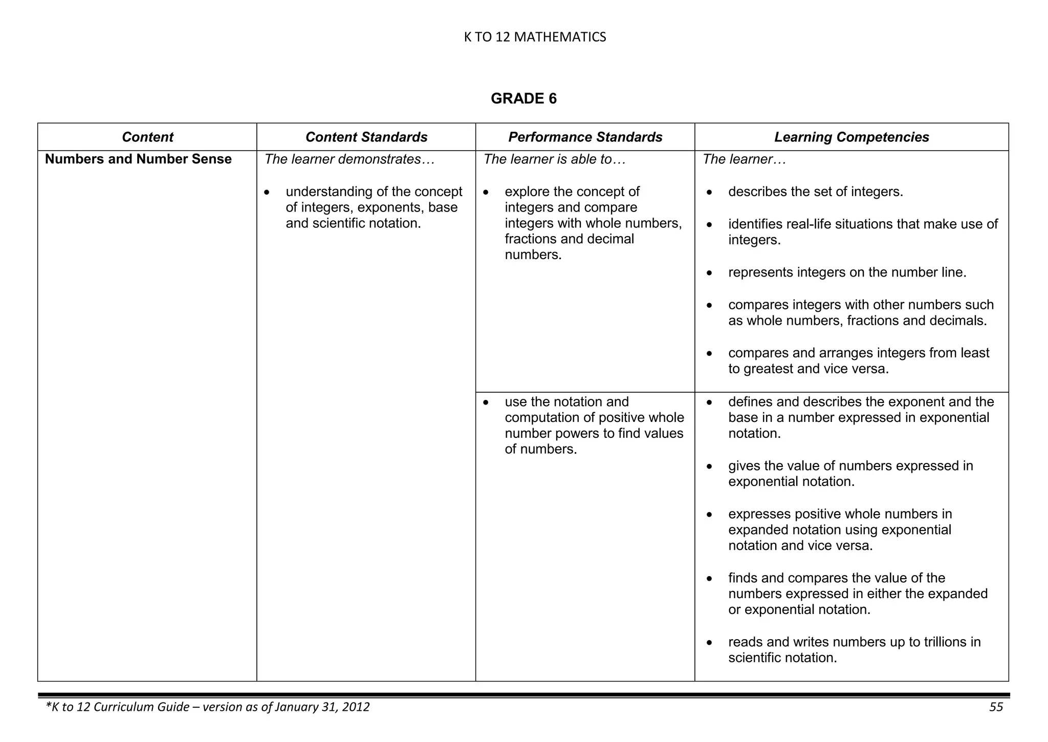 K TO 12 MATHEMATICS
*K to 12 Curriculum Guide – version as of January 31, 2012 55
GRADE 6
Content Content Standards Performance Standards Learning Competencies
Numbers and Number Sense The learner demonstrates…
 understanding of the concept
of integers, exponents, base
and scientific notation.
The learner is able to…
 explore the concept of
integers and compare
integers with whole numbers,
fractions and decimal
numbers.
The learner…
 describes the set of integers.
 identifies real-life situations that make use of
integers.
 represents integers on the number line.
 compares integers with other numbers such
as whole numbers, fractions and decimals.
 compares and arranges integers from least
to greatest and vice versa.
 use the notation and
computation of positive whole
number powers to find values
of numbers.
 defines and describes the exponent and the
base in a number expressed in exponential
notation.
 gives the value of numbers expressed in
exponential notation.
 expresses positive whole numbers in
expanded notation using exponential
notation and vice versa.
 finds and compares the value of the
numbers expressed in either the expanded
or exponential notation.
 reads and writes numbers up to trillions in
scientific notation.
 