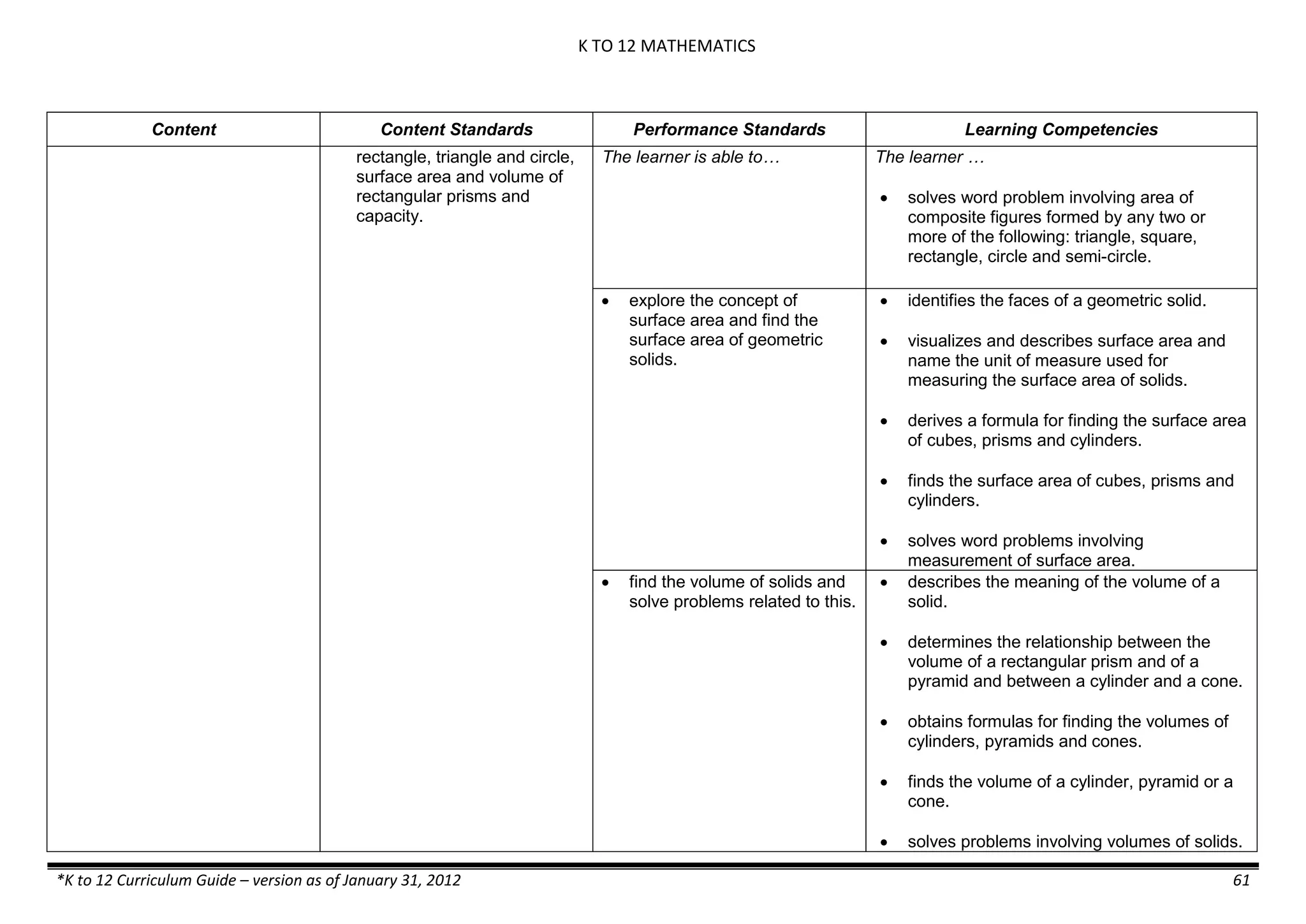 K TO 12 MATHEMATICS
*K to 12 Curriculum Guide – version as of January 31, 2012 61
Content Content Standards Performance Standards Learning Competencies
rectangle, triangle and circle,
surface area and volume of
rectangular prisms and
capacity.
The learner is able to… The learner …
 solves word problem involving area of
composite figures formed by any two or
more of the following: triangle, square,
rectangle, circle and semi-circle.
 explore the concept of
surface area and find the
surface area of geometric
solids.
 identifies the faces of a geometric solid.
 visualizes and describes surface area and
name the unit of measure used for
measuring the surface area of solids.
 derives a formula for finding the surface area
of cubes, prisms and cylinders.
 finds the surface area of cubes, prisms and
cylinders.
 solves word problems involving
measurement of surface area.
 find the volume of solids and
solve problems related to this.
 describes the meaning of the volume of a
solid.
 determines the relationship between the
volume of a rectangular prism and of a
pyramid and between a cylinder and a cone.
 obtains formulas for finding the volumes of
cylinders, pyramids and cones.
 finds the volume of a cylinder, pyramid or a
cone.
 solves problems involving volumes of solids.
 