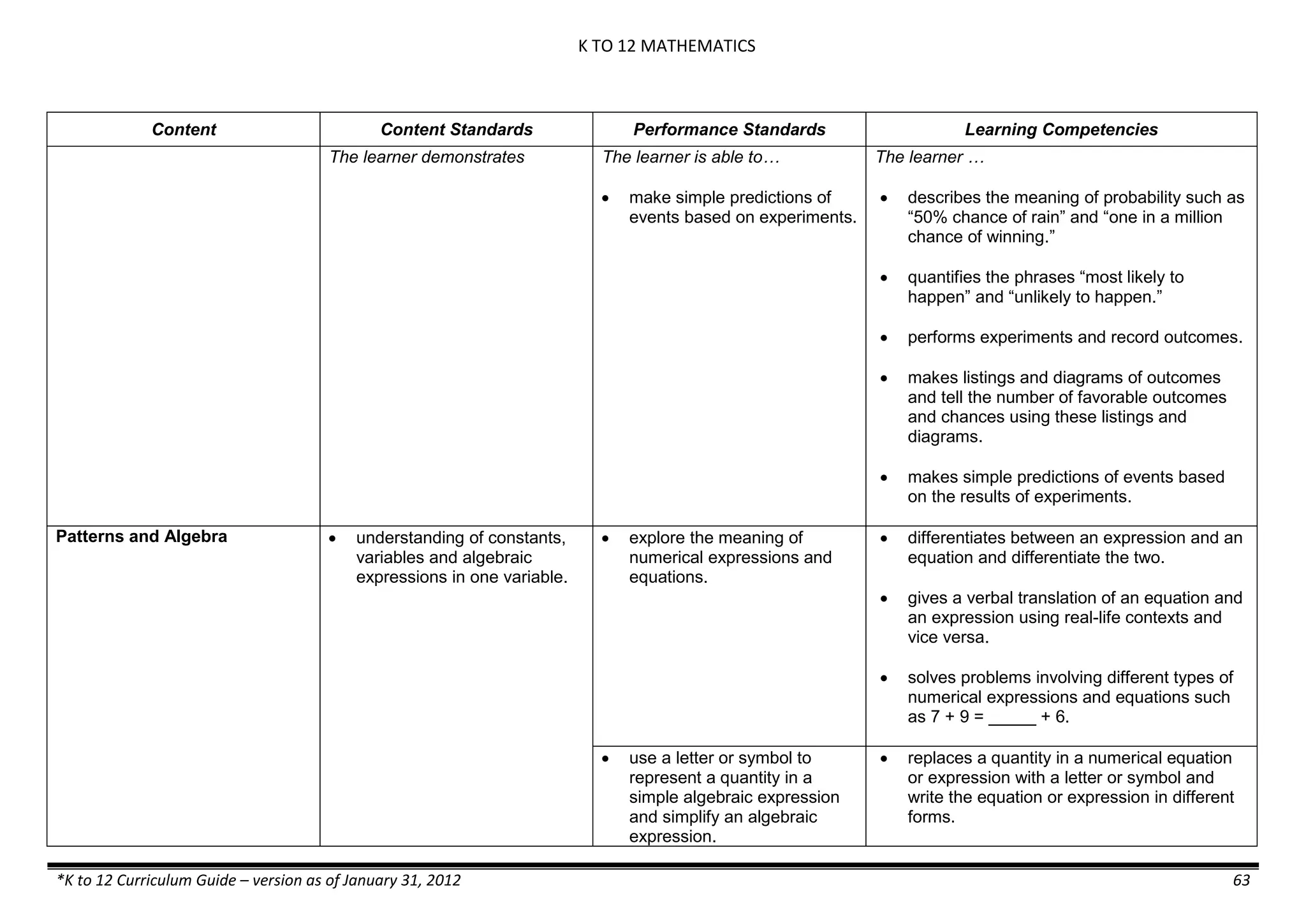 K TO 12 MATHEMATICS
*K to 12 Curriculum Guide – version as of January 31, 2012 63
Content Content Standards Performance Standards Learning Competencies
The learner demonstrates The learner is able to…
 make simple predictions of
events based on experiments.
The learner …
 describes the meaning of probability such as
“50% chance of rain” and “one in a million
chance of winning.”
 quantifies the phrases “most likely to
happen” and “unlikely to happen.”
 performs experiments and record outcomes.
 makes listings and diagrams of outcomes
and tell the number of favorable outcomes
and chances using these listings and
diagrams.
 makes simple predictions of events based
on the results of experiments.
Patterns and Algebra  understanding of constants,
variables and algebraic
expressions in one variable.
 explore the meaning of
numerical expressions and
equations.
 differentiates between an expression and an
equation and differentiate the two.
 gives a verbal translation of an equation and
an expression using real-life contexts and
vice versa.
 solves problems involving different types of
numerical expressions and equations such
as 7 + 9 = _____ + 6.
 use a letter or symbol to
represent a quantity in a
simple algebraic expression
and simplify an algebraic
expression.
 replaces a quantity in a numerical equation
or expression with a letter or symbol and
write the equation or expression in different
forms.
 