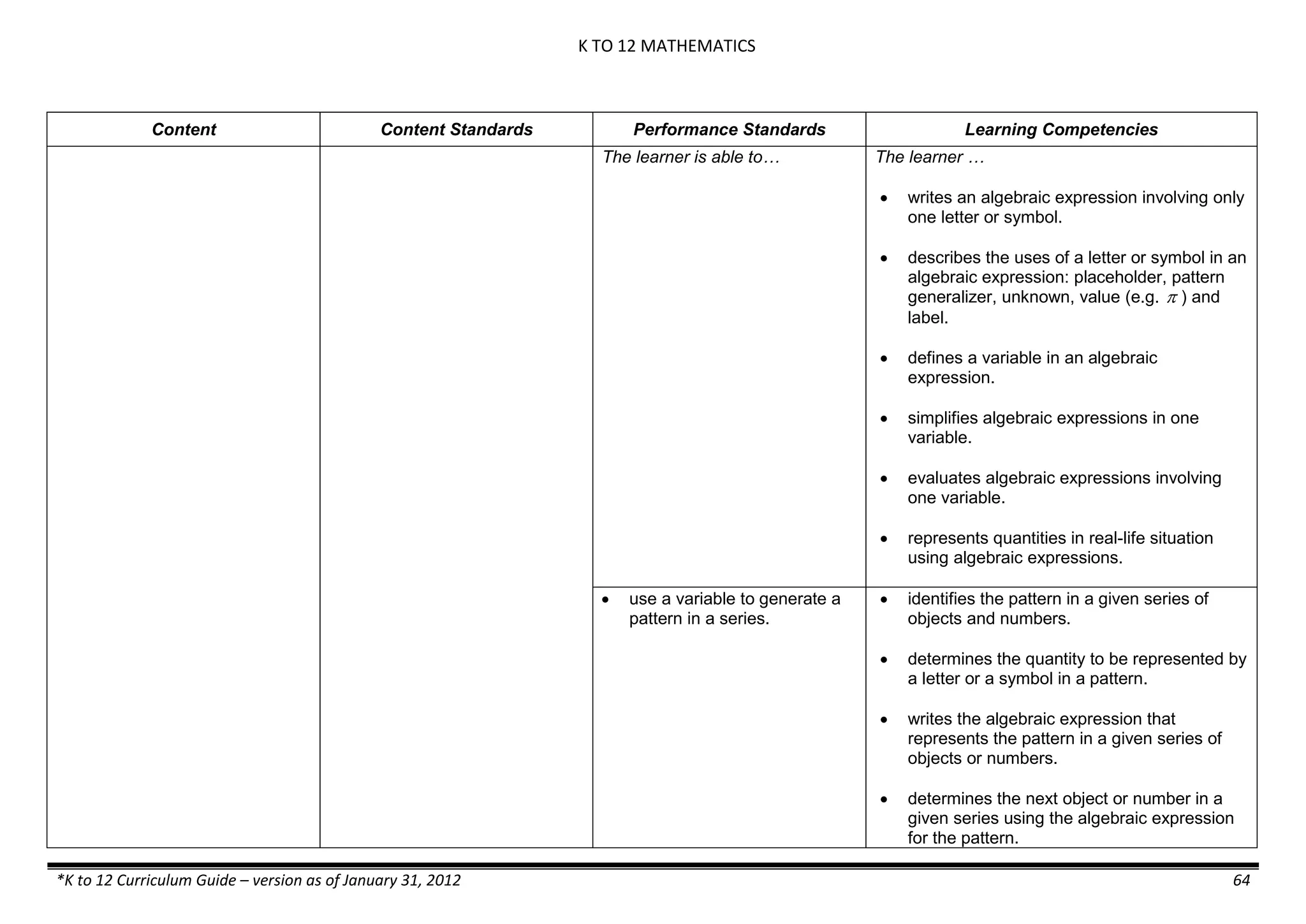 K TO 12 MATHEMATICS
*K to 12 Curriculum Guide – version as of January 31, 2012 64
Content Content Standards Performance Standards Learning Competencies
The learner is able to… The learner …
 writes an algebraic expression involving only
one letter or symbol.
 describes the uses of a letter or symbol in an
algebraic expression: placeholder, pattern
generalizer, unknown, value (e.g.  ) and
label.
 defines a variable in an algebraic
expression.
 simplifies algebraic expressions in one
variable.
 evaluates algebraic expressions involving
one variable.
 represents quantities in real-life situation
using algebraic expressions.
 use a variable to generate a
pattern in a series.
 identifies the pattern in a given series of
objects and numbers.
 determines the quantity to be represented by
a letter or a symbol in a pattern.
 writes the algebraic expression that
represents the pattern in a given series of
objects or numbers.
 determines the next object or number in a
given series using the algebraic expression
for the pattern.
 