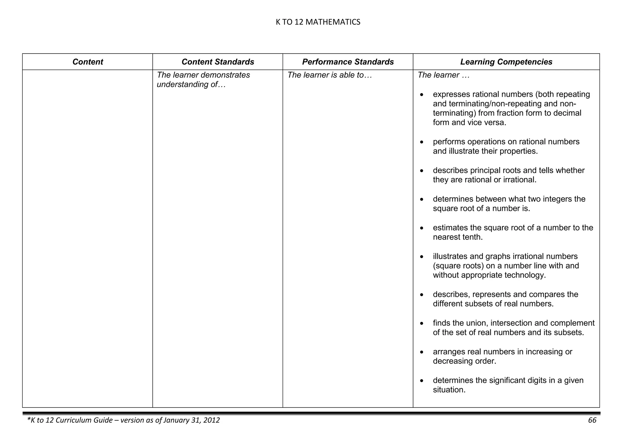K TO 12 MATHEMATICS
*K to 12 Curriculum Guide – version as of January 31, 2012 66
Content Content Standards Performance Standards Learning Competencies
The learner demonstrates
understanding of…
The learner is able to… The learner …
 expresses rational numbers (both repeating
and terminating/non-repeating and non-
terminating) from fraction form to decimal
form and vice versa.
 performs operations on rational numbers
and illustrate their properties.
 describes principal roots and tells whether
they are rational or irrational.
 determines between what two integers the
square root of a number is.
 estimates the square root of a number to the
nearest tenth.
 illustrates and graphs irrational numbers
(square roots) on a number line with and
without appropriate technology.
 describes, represents and compares the
different subsets of real numbers.
 finds the union, intersection and complement
of the set of real numbers and its subsets.
 arranges real numbers in increasing or
decreasing order.
 determines the significant digits in a given
situation.
 