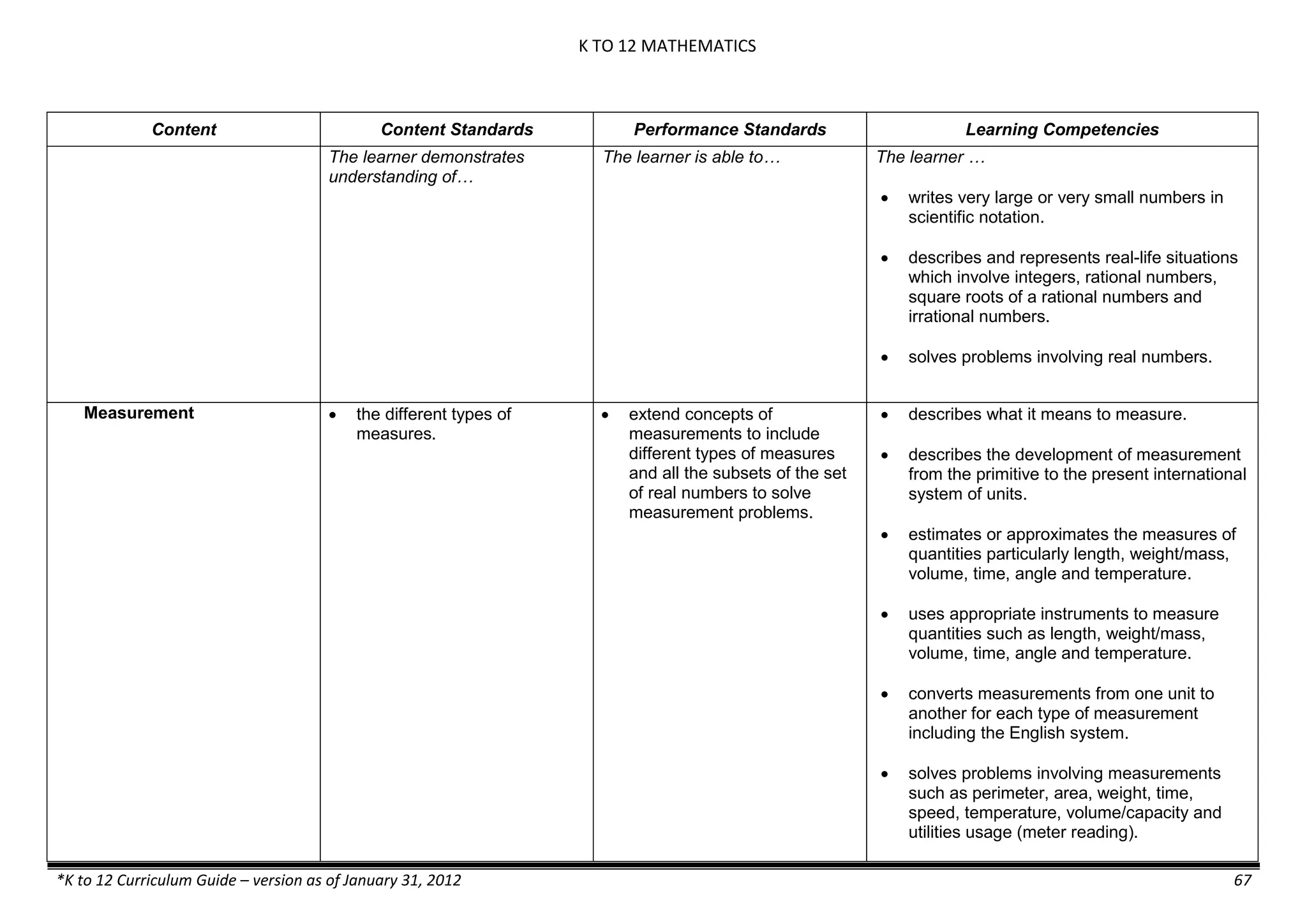K TO 12 MATHEMATICS
*K to 12 Curriculum Guide – version as of January 31, 2012 67
Content Content Standards Performance Standards Learning Competencies
The learner demonstrates
understanding of…
The learner is able to… The learner …
 writes very large or very small numbers in
scientific notation.
 describes and represents real-life situations
which involve integers, rational numbers,
square roots of a rational numbers and
irrational numbers.
 solves problems involving real numbers.
Measurement  the different types of
measures.
 extend concepts of
measurements to include
different types of measures
and all the subsets of the set
of real numbers to solve
measurement problems.
 describes what it means to measure.
 describes the development of measurement
from the primitive to the present international
system of units.
 estimates or approximates the measures of
quantities particularly length, weight/mass,
volume, time, angle and temperature.
 uses appropriate instruments to measure
quantities such as length, weight/mass,
volume, time, angle and temperature.
 converts measurements from one unit to
another for each type of measurement
including the English system.
 solves problems involving measurements
such as perimeter, area, weight, time,
speed, temperature, volume/capacity and
utilities usage (meter reading).
 