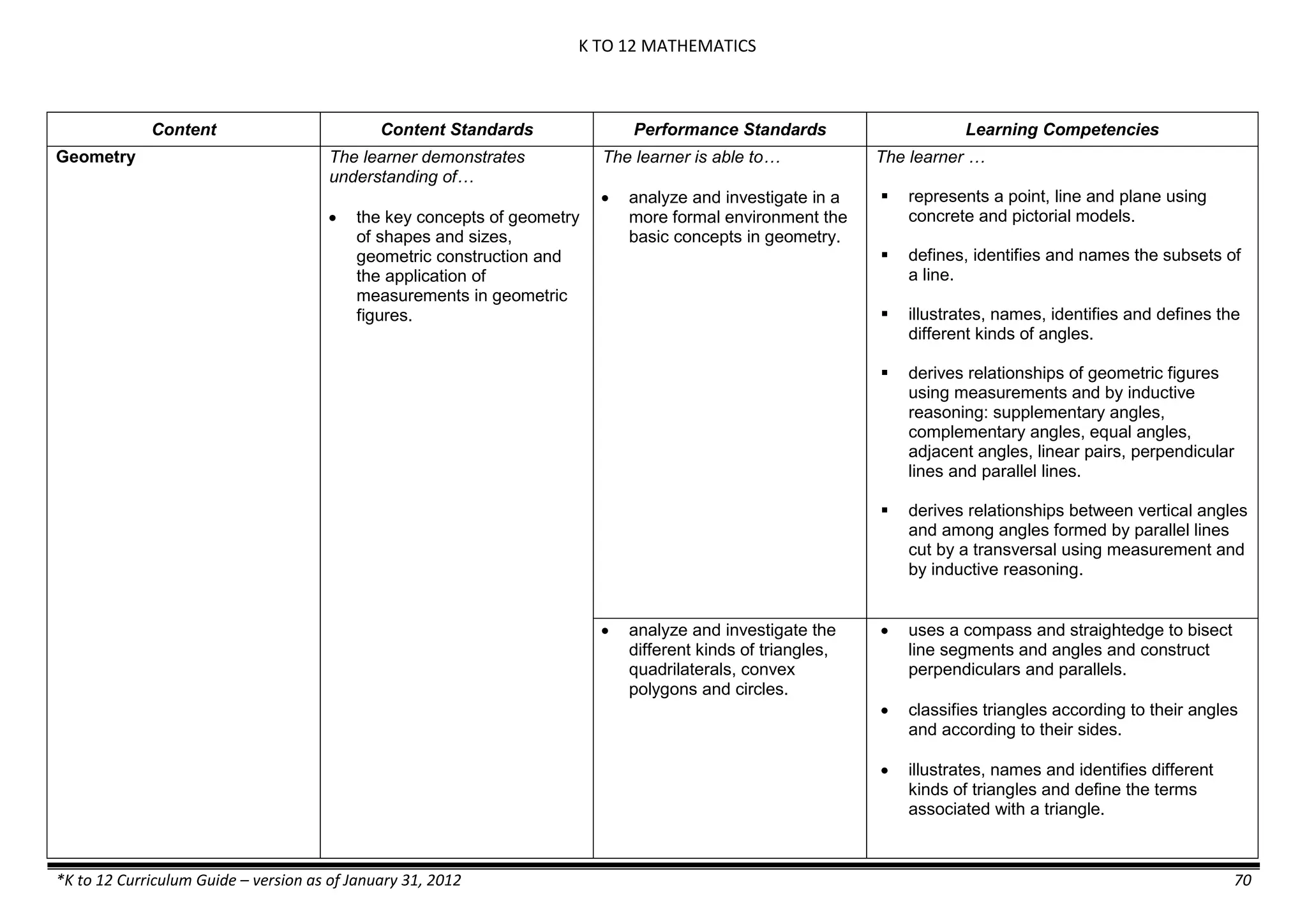 K TO 12 MATHEMATICS
*K to 12 Curriculum Guide – version as of January 31, 2012 70
Content Content Standards Performance Standards Learning Competencies
Geometry The learner demonstrates
understanding of…
 the key concepts of geometry
of shapes and sizes,
geometric construction and
the application of
measurements in geometric
figures.
The learner is able to…
 analyze and investigate in a
more formal environment the
basic concepts in geometry.
The learner …
 represents a point, line and plane using
concrete and pictorial models.
 defines, identifies and names the subsets of
a line.
 illustrates, names, identifies and defines the
different kinds of angles.
 derives relationships of geometric figures
using measurements and by inductive
reasoning: supplementary angles,
complementary angles, equal angles,
adjacent angles, linear pairs, perpendicular
lines and parallel lines.
 derives relationships between vertical angles
and among angles formed by parallel lines
cut by a transversal using measurement and
by inductive reasoning.
 analyze and investigate the
different kinds of triangles,
quadrilaterals, convex
polygons and circles.
 uses a compass and straightedge to bisect
line segments and angles and construct
perpendiculars and parallels.
 classifies triangles according to their angles
and according to their sides.
 illustrates, names and identifies different
kinds of triangles and define the terms
associated with a triangle.
 