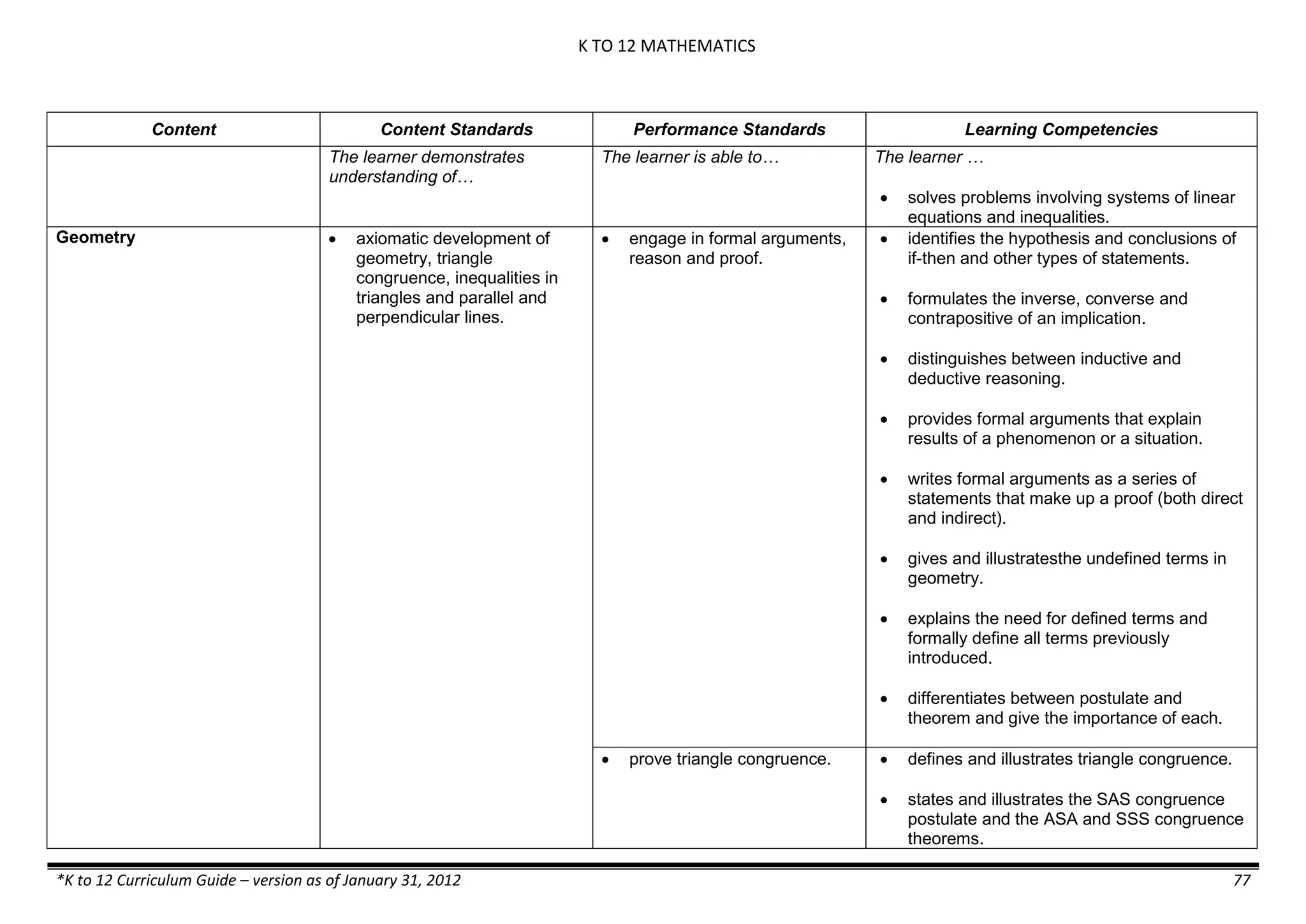 K TO 12 MATHEMATICS
*K to 12 Curriculum Guide – version as of January 31, 2012 77
Content Content Standards Performance Standards Learning Competencies
The learner demonstrates
understanding of…
The learner is able to… The learner …
 solves problems involving systems of linear
equations and inequalities.
Geometry  axiomatic development of
geometry, triangle
congruence, inequalities in
triangles and parallel and
perpendicular lines.
 engage in formal arguments,
reason and proof.
 identifies the hypothesis and conclusions of
if-then and other types of statements.
 formulates the inverse, converse and
contrapositive of an implication.
 distinguishes between inductive and
deductive reasoning.
 provides formal arguments that explain
results of a phenomenon or a situation.
 writes formal arguments as a series of
statements that make up a proof (both direct
and indirect).
 gives and illustratesthe undefined terms in
geometry.
 explains the need for defined terms and
formally define all terms previously
introduced.
 differentiates between postulate and
theorem and give the importance of each.
 prove triangle congruence.  defines and illustrates triangle congruence.
 states and illustrates the SAS congruence
postulate and the ASA and SSS congruence
theorems.
 