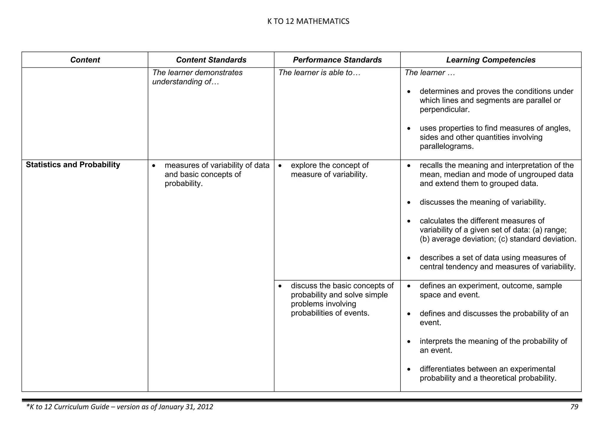 K TO 12 MATHEMATICS
*K to 12 Curriculum Guide – version as of January 31, 2012 79
Content Content Standards Performance Standards Learning Competencies
The learner demonstrates
understanding of…
The learner is able to… The learner …
 determines and proves the conditions under
which lines and segments are parallel or
perpendicular.
 uses properties to find measures of angles,
sides and other quantities involving
parallelograms.
Statistics and Probability  measures of variability of data
and basic concepts of
probability.
 explore the concept of
measure of variability.
 recalls the meaning and interpretation of the
mean, median and mode of ungrouped data
and extend them to grouped data.
 discusses the meaning of variability.
 calculates the different measures of
variability of a given set of data: (a) range;
(b) average deviation; (c) standard deviation.
 describes a set of data using measures of
central tendency and measures of variability.
 discuss the basic concepts of
probability and solve simple
problems involving
probabilities of events.
 defines an experiment, outcome, sample
space and event.
 defines and discusses the probability of an
event.
 interprets the meaning of the probability of
an event.
 differentiates between an experimental
probability and a theoretical probability.
 