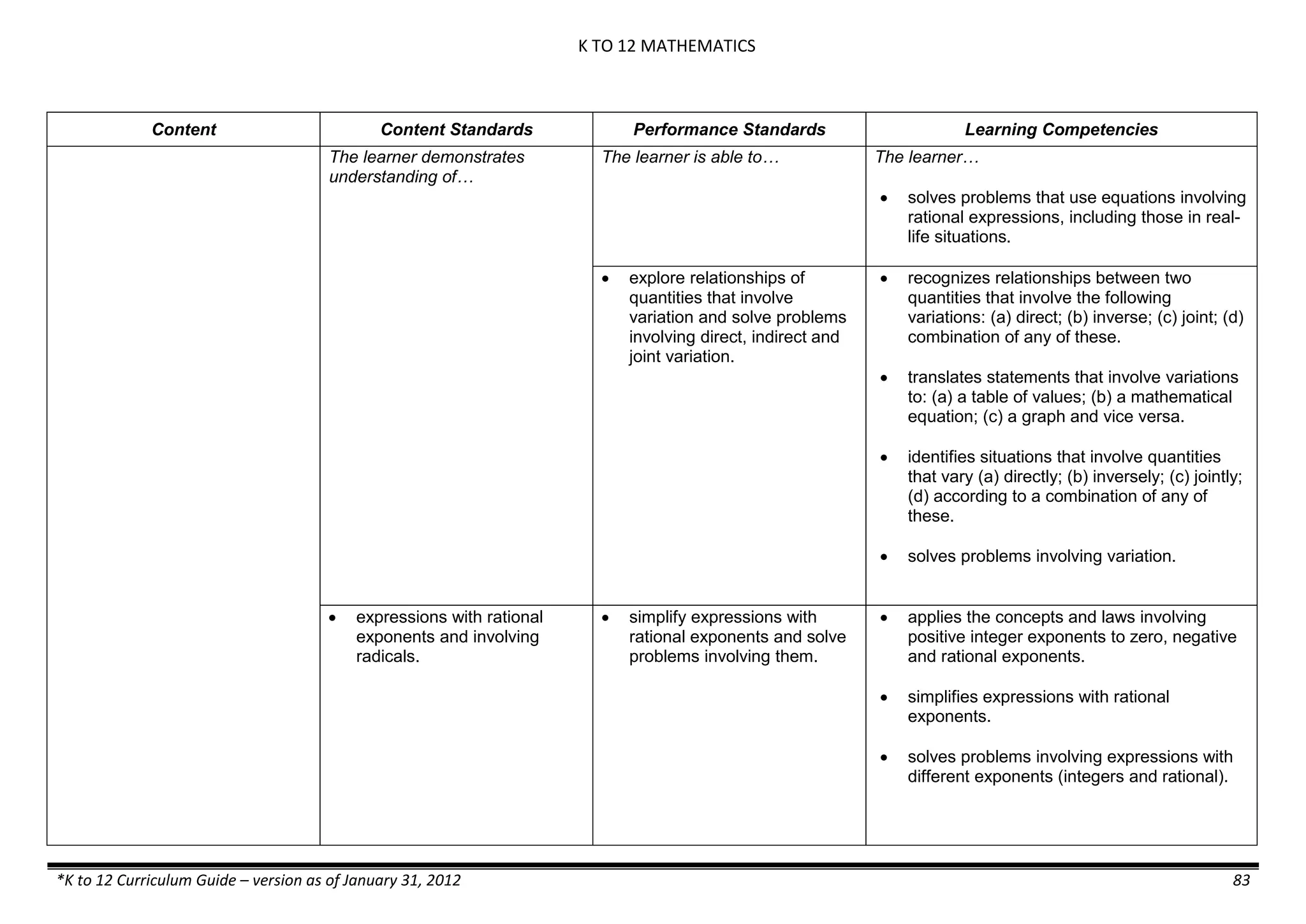 K TO 12 MATHEMATICS
*K to 12 Curriculum Guide – version as of January 31, 2012 83
Content Content Standards Performance Standards Learning Competencies
The learner demonstrates
understanding of…
The learner is able to… The learner…
 solves problems that use equations involving
rational expressions, including those in real-
life situations.
 explore relationships of
quantities that involve
variation and solve problems
involving direct, indirect and
joint variation.
 recognizes relationships between two
quantities that involve the following
variations: (a) direct; (b) inverse; (c) joint; (d)
combination of any of these.
 translates statements that involve variations
to: (a) a table of values; (b) a mathematical
equation; (c) a graph and vice versa.
 identifies situations that involve quantities
that vary (a) directly; (b) inversely; (c) jointly;
(d) according to a combination of any of
these.
 solves problems involving variation.
 expressions with rational
exponents and involving
radicals.
 simplify expressions with
rational exponents and solve
problems involving them.
 applies the concepts and laws involving
positive integer exponents to zero, negative
and rational exponents.
 simplifies expressions with rational
exponents.
 solves problems involving expressions with
different exponents (integers and rational).
 