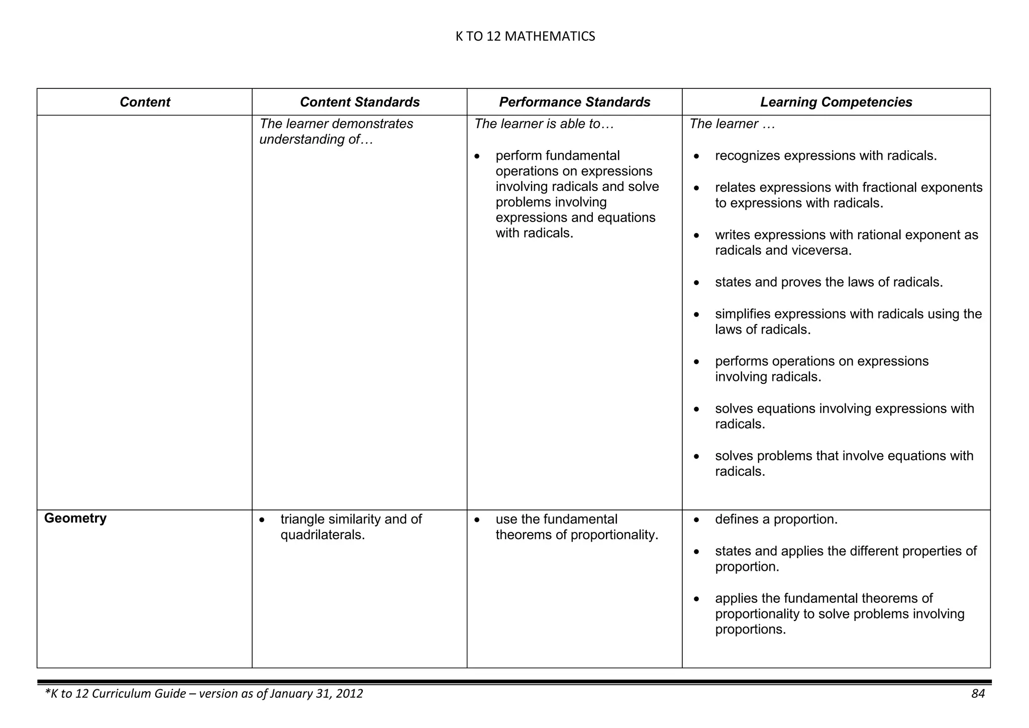 K TO 12 MATHEMATICS
*K to 12 Curriculum Guide – version as of January 31, 2012 84
Content Content Standards Performance Standards Learning Competencies
The learner demonstrates
understanding of…
The learner is able to…
 perform fundamental
operations on expressions
involving radicals and solve
problems involving
expressions and equations
with radicals.
The learner …
 recognizes expressions with radicals.
 relates expressions with fractional exponents
to expressions with radicals.
 writes expressions with rational exponent as
radicals and viceversa.
 states and proves the laws of radicals.
 simplifies expressions with radicals using the
laws of radicals.
 performs operations on expressions
involving radicals.
 solves equations involving expressions with
radicals.
 solves problems that involve equations with
radicals.
Geometry  triangle similarity and of
quadrilaterals.
 use the fundamental
theorems of proportionality.
 defines a proportion.
 states and applies the different properties of
proportion.
 applies the fundamental theorems of
proportionality to solve problems involving
proportions.
 