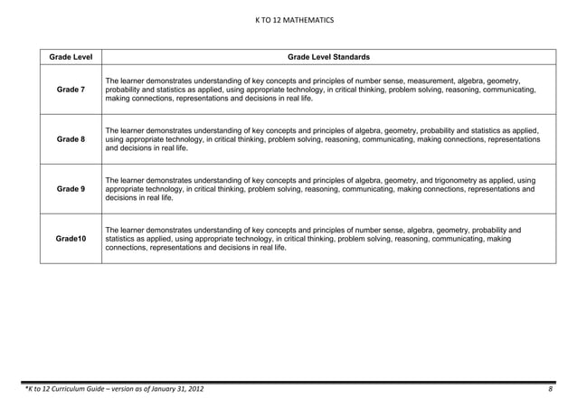 K to 12 Mathematics Curriculum Guide for Grades 1 to 10 | PDF | Primary ...