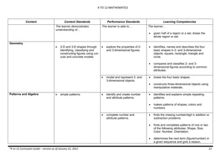 K TO 12 MATHEMATICS
*K to 12 Curriculum Guide – version as of January 31, 2012 13
Content Content Standards Performance St...