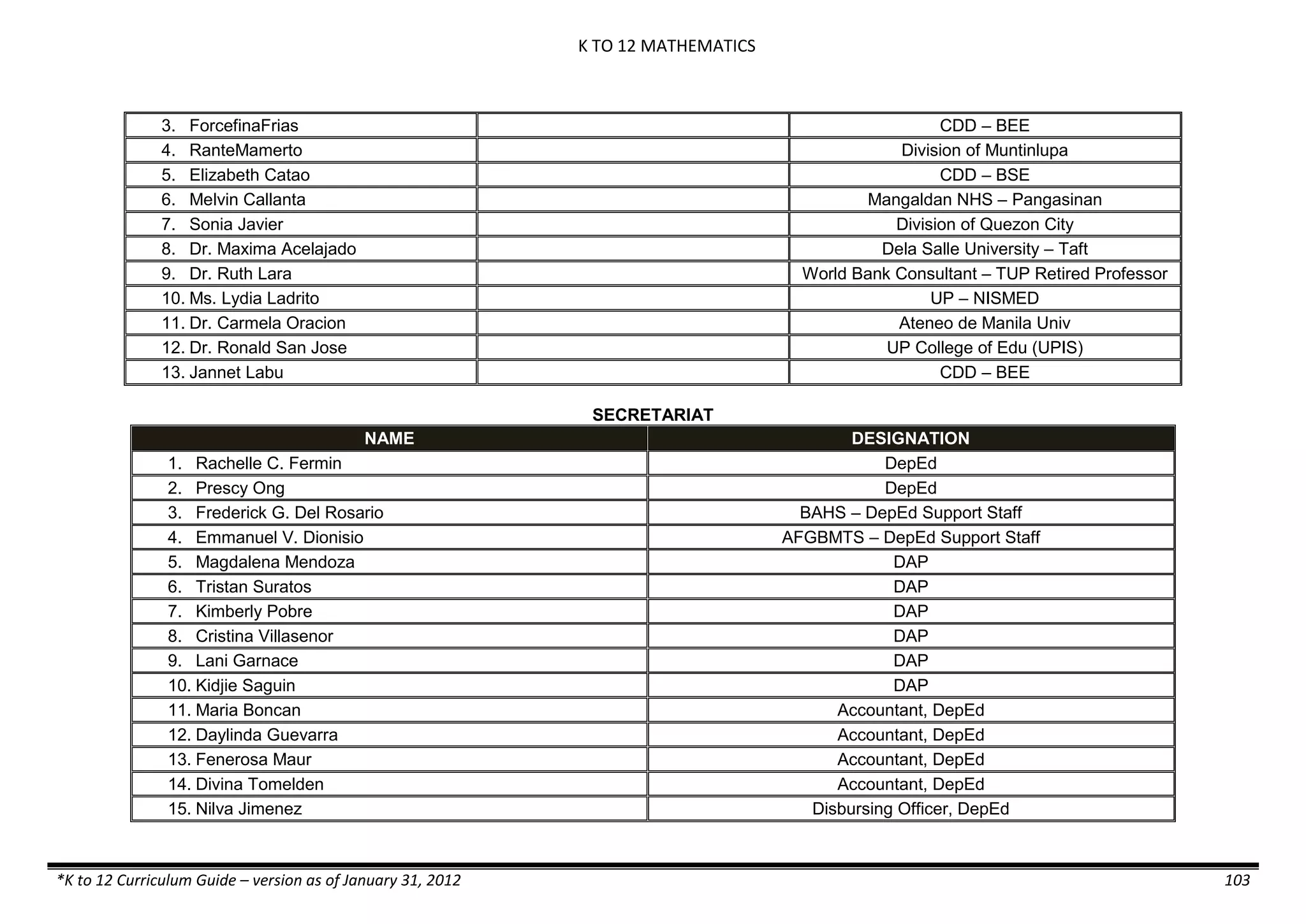 K TO 12 MATHEMATICS
*K to 12 Curriculum Guide – version as of January 31, 2012 103
3. ForcefinaFrias CDD – BEE
4. RanteMamerto Division of Muntinlupa
5. Elizabeth Catao CDD – BSE
6. Melvin Callanta Mangaldan NHS – Pangasinan
7. Sonia Javier Division of Quezon City
8. Dr. Maxima Acelajado Dela Salle University – Taft
9. Dr. Ruth Lara World Bank Consultant – TUP Retired Professor
10. Ms. Lydia Ladrito UP – NISMED
11. Dr. Carmela Oracion Ateneo de Manila Univ
12. Dr. Ronald San Jose UP College of Edu (UPIS)
13. Jannet Labu CDD – BEE
SECRETARIAT
NAME DESIGNATION
1. Rachelle C. Fermin DepEd
2. Prescy Ong DepEd
3. Frederick G. Del Rosario BAHS – DepEd Support Staff
4. Emmanuel V. Dionisio AFGBMTS – DepEd Support Staff
5. Magdalena Mendoza DAP
6. Tristan Suratos DAP
7. Kimberly Pobre DAP
8. Cristina Villasenor DAP
9. Lani Garnace DAP
10. Kidjie Saguin DAP
11. Maria Boncan Accountant, DepEd
12. Daylinda Guevarra Accountant, DepEd
13. Fenerosa Maur Accountant, DepEd
14. Divina Tomelden Accountant, DepEd
15. Nilva Jimenez Disbursing Officer, DepEd
 