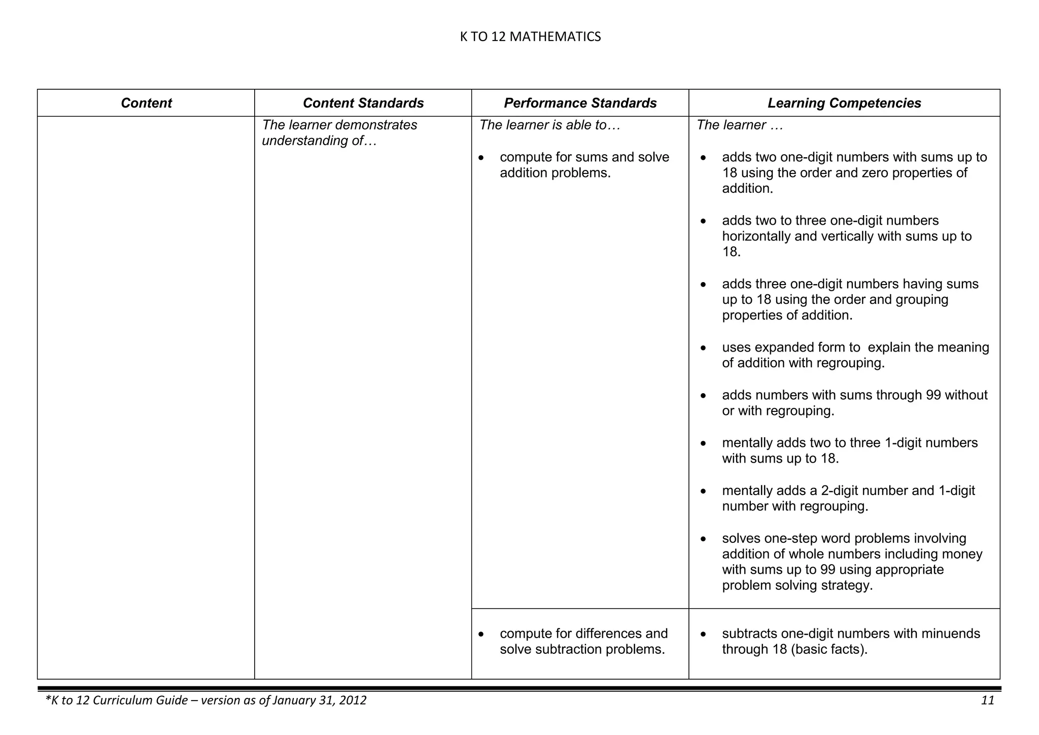 K TO 12 MATHEMATICS
*K to 12 Curriculum Guide – version as of January 31, 2012 11
Content Content Standards Performance Standards Learning Competencies
The learner demonstrates
understanding of…
The learner is able to…
 compute for sums and solve
addition problems.
The learner …
 adds two one-digit numbers with sums up to
18 using the order and zero properties of
addition.
 adds two to three one-digit numbers
horizontally and vertically with sums up to
18.
 adds three one-digit numbers having sums
up to 18 using the order and grouping
properties of addition.
 uses expanded form to explain the meaning
of addition with regrouping.
 adds numbers with sums through 99 without
or with regrouping.
 mentally adds two to three 1-digit numbers
with sums up to 18.
 mentally adds a 2-digit number and 1-digit
number with regrouping.
 solves one-step word problems involving
addition of whole numbers including money
with sums up to 99 using appropriate
problem solving strategy.
 compute for differences and
solve subtraction problems.
 subtracts one-digit numbers with minuends
through 18 (basic facts).
 