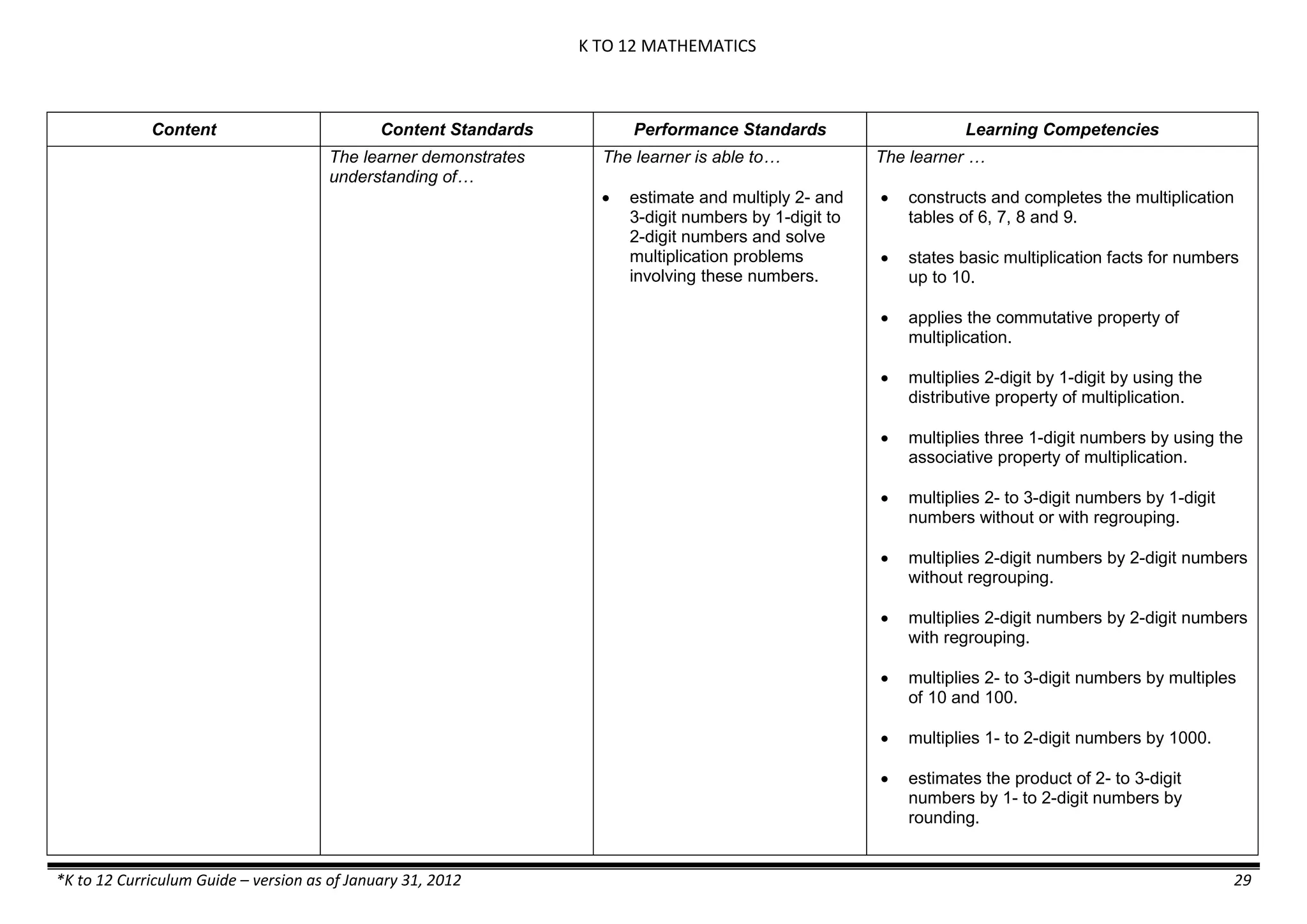 K TO 12 MATHEMATICS
*K to 12 Curriculum Guide – version as of January 31, 2012 29
Content Content Standards Performance Standards Learning Competencies
The learner demonstrates
understanding of…
The learner is able to…
 estimate and multiply 2- and
3-digit numbers by 1-digit to
2-digit numbers and solve
multiplication problems
involving these numbers.
The learner …
 constructs and completes the multiplication
tables of 6, 7, 8 and 9.
 states basic multiplication facts for numbers
up to 10.
 applies the commutative property of
multiplication.
 multiplies 2-digit by 1-digit by using the
distributive property of multiplication.
 multiplies three 1-digit numbers by using the
associative property of multiplication.
 multiplies 2- to 3-digit numbers by 1-digit
numbers without or with regrouping.
 multiplies 2-digit numbers by 2-digit numbers
without regrouping.
 multiplies 2-digit numbers by 2-digit numbers
with regrouping.
 multiplies 2- to 3-digit numbers by multiples
of 10 and 100.
 multiplies 1- to 2-digit numbers by 1000.
 estimates the product of 2- to 3-digit
numbers by 1- to 2-digit numbers by
rounding.
 