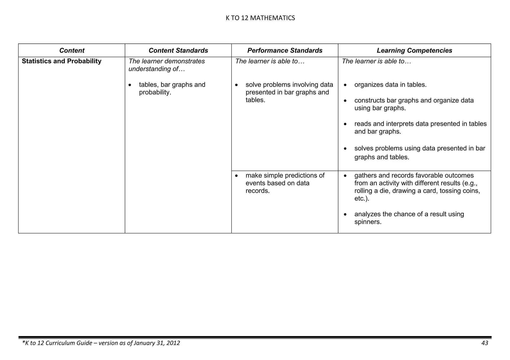 K TO 12 MATHEMATICS
*K to 12 Curriculum Guide – version as of January 31, 2012 43
Content Content Standards Performance Standards Learning Competencies
Statistics and Probability The learner demonstrates
understanding of…
 tables, bar graphs and
probability.
The learner is able to…
 solve problems involving data
presented in bar graphs and
tables.
The learner is able to…
 organizes data in tables.
 constructs bar graphs and organize data
using bar graphs.
 reads and interprets data presented in tables
and bar graphs.
 solves problems using data presented in bar
graphs and tables.
 make simple predictions of
events based on data
records.
 gathers and records favorable outcomes
from an activity with different results (e.g.,
rolling a die, drawing a card, tossing coins,
etc.).
 analyzes the chance of a result using
spinners.
 