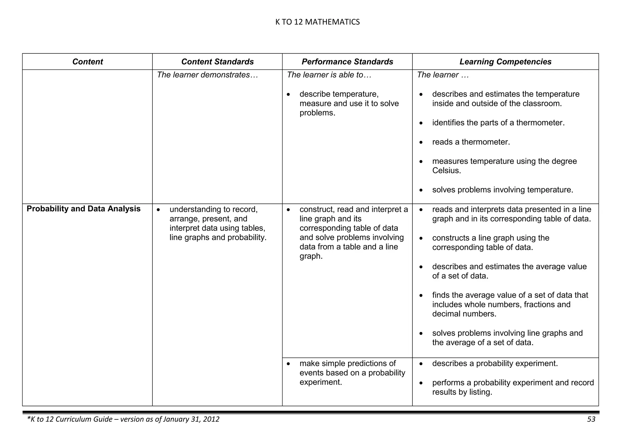 K TO 12 MATHEMATICS
*K to 12 Curriculum Guide – version as of January 31, 2012 53
Content Content Standards Performance Standards Learning Competencies
The learner demonstrates… The learner is able to…
 describe temperature,
measure and use it to solve
problems.
The learner …
 describes and estimates the temperature
inside and outside of the classroom.
 identifies the parts of a thermometer.
 reads a thermometer.
 measures temperature using the degree
Celsius.
 solves problems involving temperature.
Probability and Data Analysis  understanding to record,
arrange, present, and
interpret data using tables,
line graphs and probability.
 construct, read and interpret a
line graph and its
corresponding table of data
and solve problems involving
data from a table and a line
graph.
 reads and interprets data presented in a line
graph and in its corresponding table of data.
 constructs a line graph using the
corresponding table of data.
 describes and estimates the average value
of a set of data.
 finds the average value of a set of data that
includes whole numbers, fractions and
decimal numbers.
 solves problems involving line graphs and
the average of a set of data.
 make simple predictions of
events based on a probability
experiment.
 describes a probability experiment.
 performs a probability experiment and record
results by listing.
 