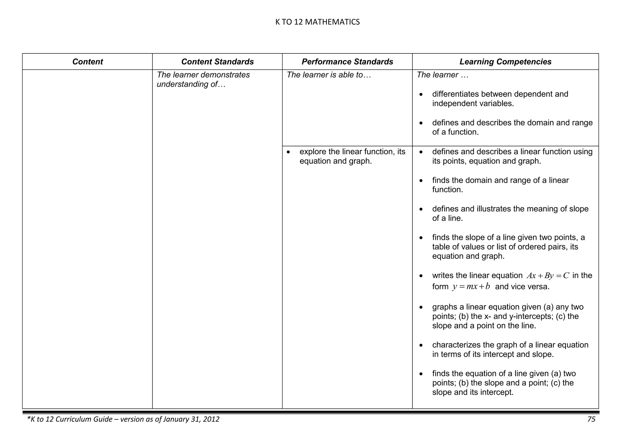 K TO 12 MATHEMATICS
*K to 12 Curriculum Guide – version as of January 31, 2012 75
Content Content Standards Performance Standards Learning Competencies
The learner demonstrates
understanding of…
The learner is able to… The learner …
 differentiates between dependent and
independent variables.
 defines and describes the domain and range
of a function.
 explore the linear function, its
equation and graph.
 defines and describes a linear function using
its points, equation and graph.
 finds the domain and range of a linear
function.
 defines and illustrates the meaning of slope
of a line.
 finds the slope of a line given two points, a
table of values or list of ordered pairs, its
equation and graph.
 writes the linear equation

Ax  By  C in the
form

y  mx b and vice versa.
 graphs a linear equation given (a) any two
points; (b) the x- and y-intercepts; (c) the
slope and a point on the line.
 characterizes the graph of a linear equation
in terms of its intercept and slope.
 finds the equation of a line given (a) two
points; (b) the slope and a point; (c) the
slope and its intercept.
 