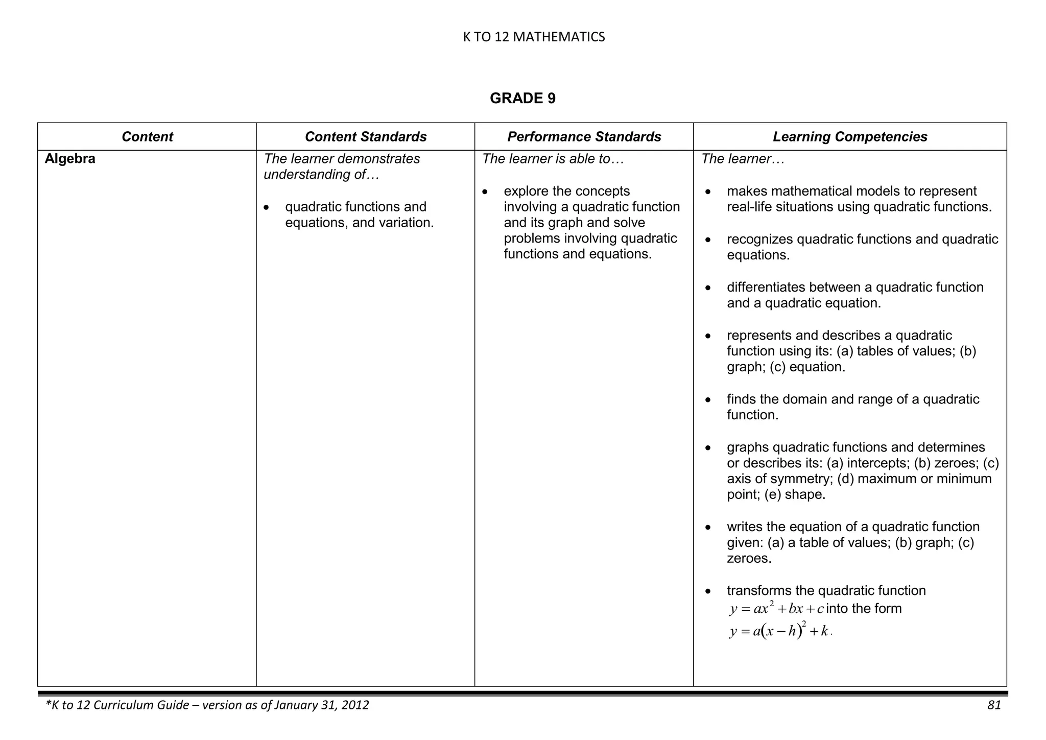 K TO 12 MATHEMATICS
*K to 12 Curriculum Guide – version as of January 31, 2012 81
GRADE 9
Content Content Standards Performance Standards Learning Competencies
Algebra The learner demonstrates
understanding of…
 quadratic functions and
equations, and variation.
The learner is able to…
 explore the concepts
involving a quadratic function
and its graph and solve
problems involving quadratic
functions and equations.
The learner…
 makes mathematical models to represent
real-life situations using quadratic functions.
 recognizes quadratic functions and quadratic
equations.
 differentiates between a quadratic function
and a quadratic equation.
 represents and describes a quadratic
function using its: (a) tables of values; (b)
graph; (c) equation.
 finds the domain and range of a quadratic
function.
 graphs quadratic functions and determines
or describes its: (a) intercepts; (b) zeroes; (c)
axis of symmetry; (d) maximum or minimum
point; (e) shape.
 writes the equation of a quadratic function
given: (a) a table of values; (b) graph; (c)
zeroes.
 transforms the quadratic function

y  ax2
bx cinto the form

y  a x  h 
2
 k.
 