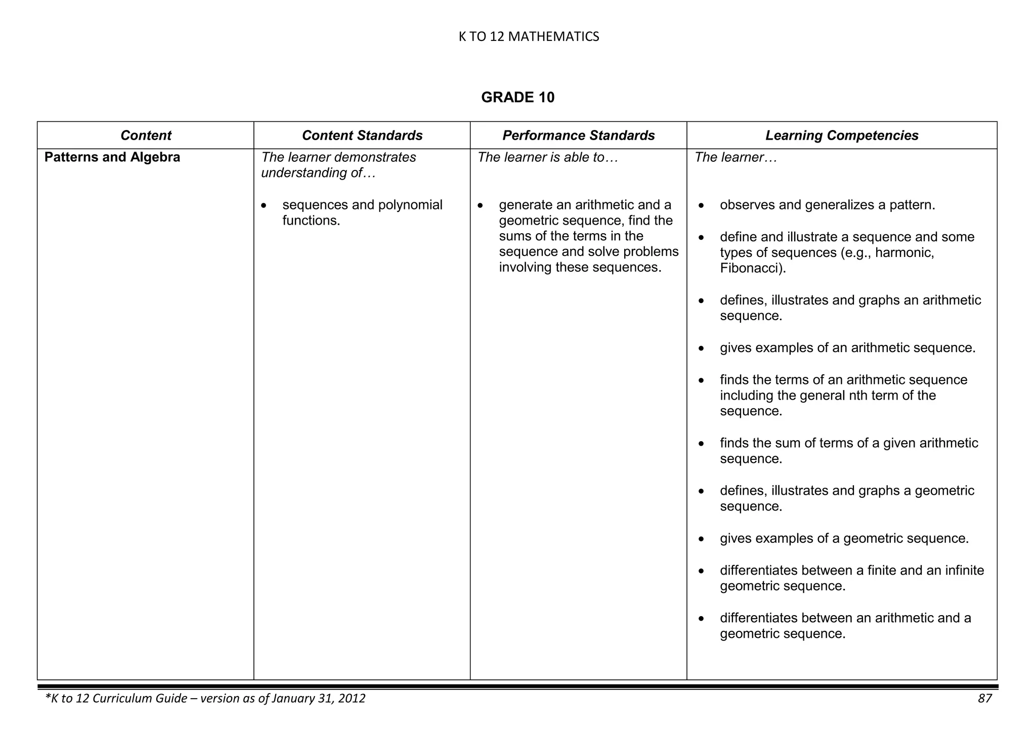 K TO 12 MATHEMATICS
*K to 12 Curriculum Guide – version as of January 31, 2012 87
GRADE 10
Content Content Standards Performance Standards Learning Competencies
Patterns and Algebra The learner demonstrates
understanding of…
 sequences and polynomial
functions.
The learner is able to…
 generate an arithmetic and a
geometric sequence, find the
sums of the terms in the
sequence and solve problems
involving these sequences.
The learner…
 observes and generalizes a pattern.
 define and illustrate a sequence and some
types of sequences (e.g., harmonic,
Fibonacci).
 defines, illustrates and graphs an arithmetic
sequence.
 gives examples of an arithmetic sequence.
 finds the terms of an arithmetic sequence
including the general nth term of the
sequence.
 finds the sum of terms of a given arithmetic
sequence.
 defines, illustrates and graphs a geometric
sequence.
 gives examples of a geometric sequence.
 differentiates between a finite and an infinite
geometric sequence.
 differentiates between an arithmetic and a
geometric sequence.
 