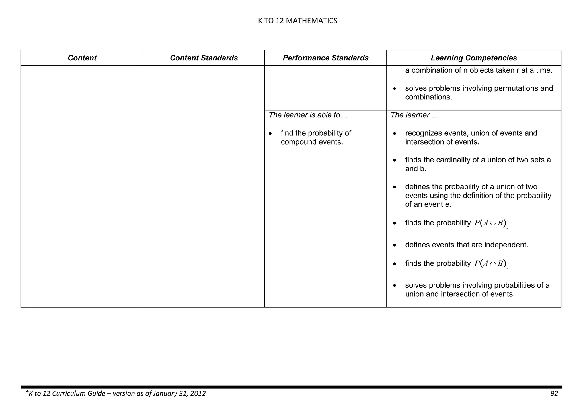K TO 12 MATHEMATICS
*K to 12 Curriculum Guide – version as of January 31, 2012 92
Content Content Standards Performance Standards Learning Competencies
a combination of n objects taken r at a time.
 solves problems involving permutations and
combinations.
The learner is able to…
 find the probability of
compound events.
The learner …
 recognizes events, union of events and
intersection of events.
 finds the cardinality of a union of two sets a
and b.
 defines the probability of a union of two
events using the definition of the probability
of an event e.
 finds the probability

P A  B .
 defines events that are independent.
 finds the probability

P A  B .
 solves problems involving probabilities of a
union and intersection of events.
 