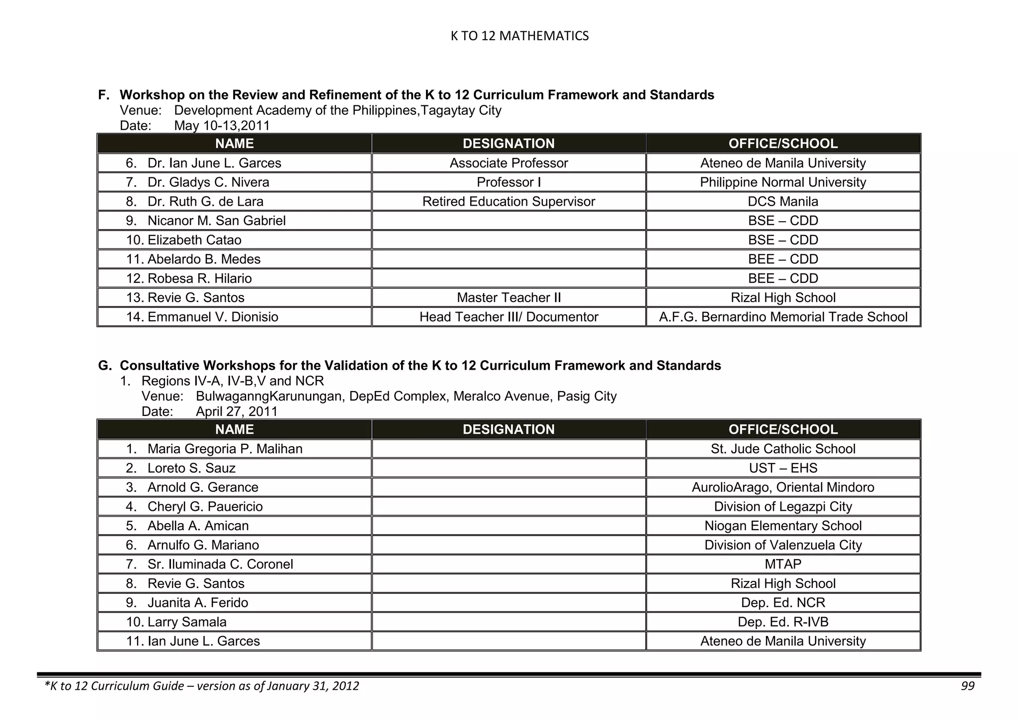 K TO 12 MATHEMATICS
*K to 12 Curriculum Guide – version as of January 31, 2012 99
F. Workshop on the Review and Refinement of the K to 12 Curriculum Framework and Standards
Venue: Development Academy of the Philippines,Tagaytay City
Date: May 10-13,2011
NAME DESIGNATION OFFICE/SCHOOL
6. Dr. Ian June L. Garces Associate Professor Ateneo de Manila University
7. Dr. Gladys C. Nivera Professor I Philippine Normal University
8. Dr. Ruth G. de Lara Retired Education Supervisor DCS Manila
9. Nicanor M. San Gabriel BSE – CDD
10. Elizabeth Catao BSE – CDD
11. Abelardo B. Medes BEE – CDD
12. Robesa R. Hilario BEE – CDD
13. Revie G. Santos Master Teacher II Rizal High School
14. Emmanuel V. Dionisio Head Teacher III/ Documentor A.F.G. Bernardino Memorial Trade School
G. Consultative Workshops for the Validation of the K to 12 Curriculum Framework and Standards
1. Regions IV-A, IV-B,V and NCR
Venue: BulwaganngKarunungan, DepEd Complex, Meralco Avenue, Pasig City
Date: April 27, 2011
NAME DESIGNATION OFFICE/SCHOOL
1. Maria Gregoria P. Malihan St. Jude Catholic School
2. Loreto S. Sauz UST – EHS
3. Arnold G. Gerance AurolioArago, Oriental Mindoro
4. Cheryl G. Pauericio Division of Legazpi City
5. Abella A. Amican Niogan Elementary School
6. Arnulfo G. Mariano Division of Valenzuela City
7. Sr. Iluminada C. Coronel MTAP
8. Revie G. Santos Rizal High School
9. Juanita A. Ferido Dep. Ed. NCR
10. Larry Samala Dep. Ed. R-IVB
11. Ian June L. Garces Ateneo de Manila University
 