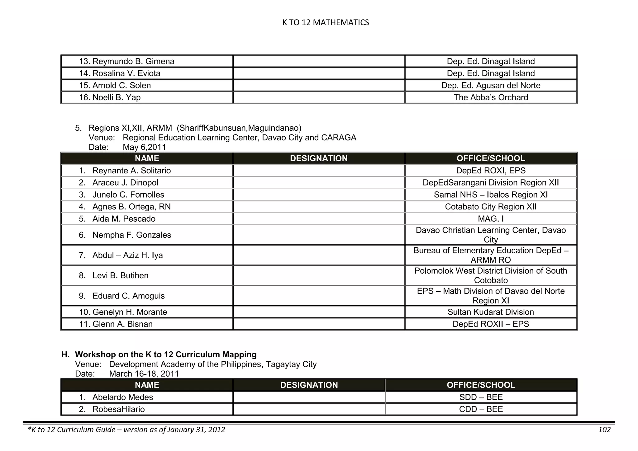 K TO 12 MATHEMATICS
*K to 12 Curriculum Guide – version as of January 31, 2012 102
13. Reymundo B. Gimena Dep. Ed. Dinagat Island
14. Rosalina V. Eviota Dep. Ed. Dinagat Island
15. Arnold C. Solen Dep. Ed. Agusan del Norte
16. Noelli B. Yap The Abba’s Orchard
5. Regions XI,XII, ARMM (ShariffKabunsuan,Maguindanao)
Venue: Regional Education Learning Center, Davao City and CARAGA
Date: May 6,2011
NAME DESIGNATION OFFICE/SCHOOL
1. Reynante A. Solitario DepEd ROXI, EPS
2. Araceu J. Dinopol DepEdSarangani Division Region XII
3. Junelo C. Fornolles Samal NHS – Ibalos Region XI
4. Agnes B. Ortega, RN Cotabato City Region XII
5. Aida M. Pescado MAG. I
6. Nempha F. Gonzales
Davao Christian Learning Center, Davao
City
7. Abdul – Aziz H. Iya
Bureau of Elementary Education DepEd –
ARMM RO
8. Levi B. Butihen
Polomolok West District Division of South
Cotobato
9. Eduard C. Amoguis
EPS – Math Division of Davao del Norte
Region XI
10. Genelyn H. Morante Sultan Kudarat Division
11. Glenn A. Bisnan DepEd ROXII – EPS
H. Workshop on the K to 12 Curriculum Mapping
Venue: Development Academy of the Philippines, Tagaytay City
Date: March 16-18, 2011
NAME DESIGNATION OFFICE/SCHOOL
1. Abelardo Medes SDD – BEE
2. RobesaHilario CDD – BEE
 