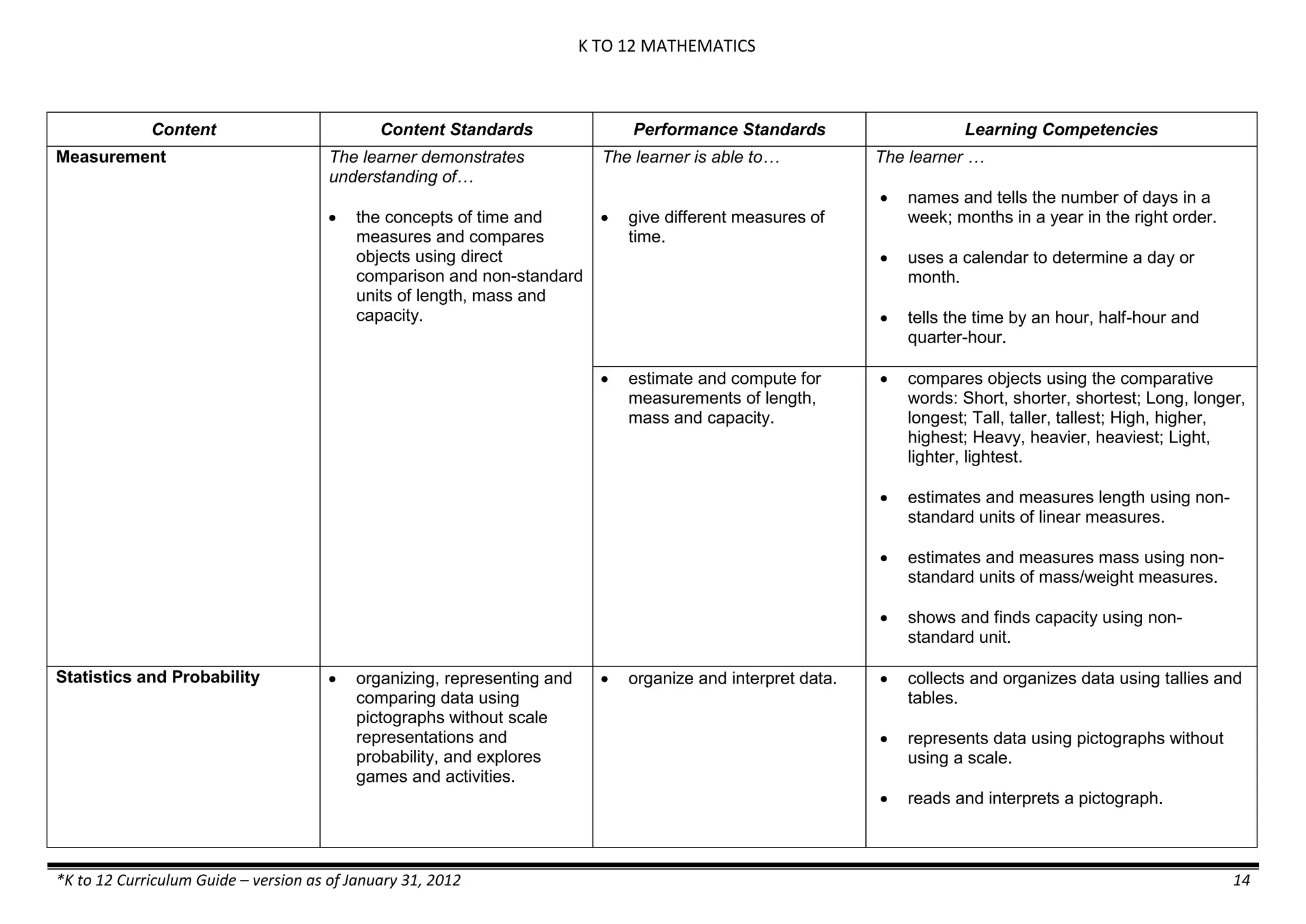K TO 12 MATHEMATICS
*K to 12 Curriculum Guide – version as of January 31, 2012 14
Content Content Standards Performance Standards Learning Competencies
Measurement The learner demonstrates
understanding of…
 the concepts of time and
measures and compares
objects using direct
comparison and non-standard
units of length, mass and
capacity.
The learner is able to…
 give different measures of
time.
The learner …
 names and tells the number of days in a
week; months in a year in the right order.
 uses a calendar to determine a day or
month.
 tells the time by an hour, half-hour and
quarter-hour.
 estimate and compute for
measurements of length,
mass and capacity.
 compares objects using the comparative
words: Short, shorter, shortest; Long, longer,
longest; Tall, taller, tallest; High, higher,
highest; Heavy, heavier, heaviest; Light,
lighter, lightest.
 estimates and measures length using non-
standard units of linear measures.
 estimates and measures mass using non-
standard units of mass/weight measures.
 shows and finds capacity using non-
standard unit.
Statistics and Probability  organizing, representing and
comparing data using
pictographs without scale
representations and
probability, and explores
games and activities.
 organize and interpret data.  collects and organizes data using tallies and
tables.
 represents data using pictographs without
using a scale.
 reads and interprets a pictograph.
 
