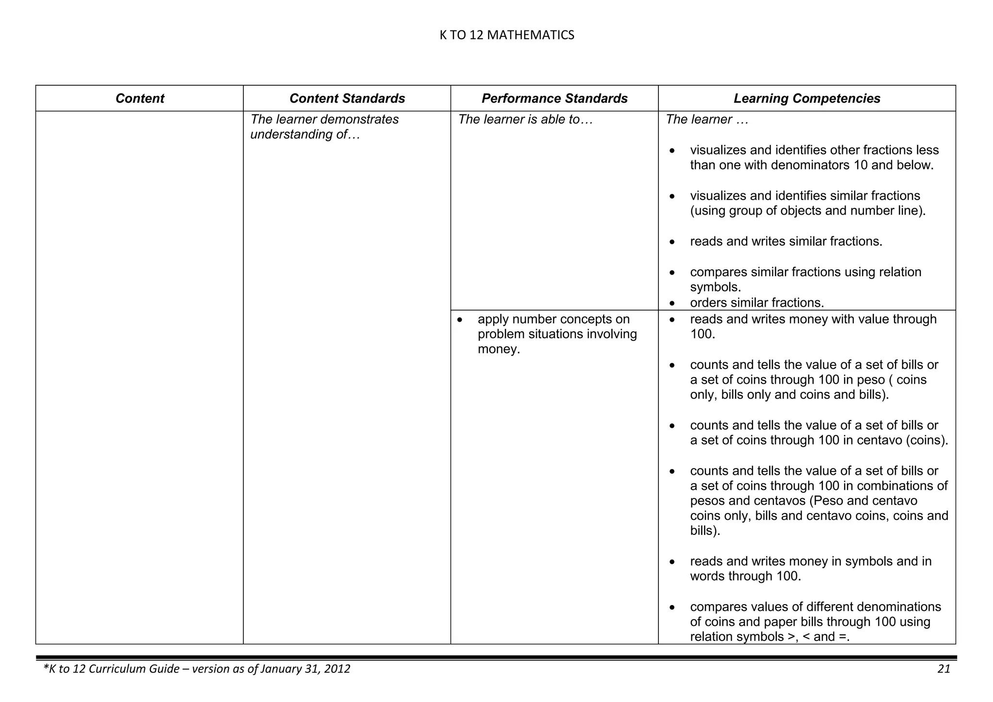 K TO 12 MATHEMATICS
*K to 12 Curriculum Guide – version as of January 31, 2012 21
Content Content Standards Performance Standards Learning Competencies
The learner demonstrates
understanding of…
The learner is able to… The learner …
 visualizes and identifies other fractions less
than one with denominators 10 and below.
 visualizes and identifies similar fractions
(using group of objects and number line).
 reads and writes similar fractions.
 compares similar fractions using relation
symbols.
 orders similar fractions.
 apply number concepts on
problem situations involving
money.
 reads and writes money with value through
100.
 counts and tells the value of a set of bills or
a set of coins through 100 in peso ( coins
only, bills only and coins and bills).
 counts and tells the value of a set of bills or
a set of coins through 100 in centavo (coins).
 counts and tells the value of a set of bills or
a set of coins through 100 in combinations of
pesos and centavos (Peso and centavo
coins only, bills and centavo coins, coins and
bills).
 reads and writes money in symbols and in
words through 100.
 compares values of different denominations
of coins and paper bills through 100 using
relation symbols >, < and =.
 