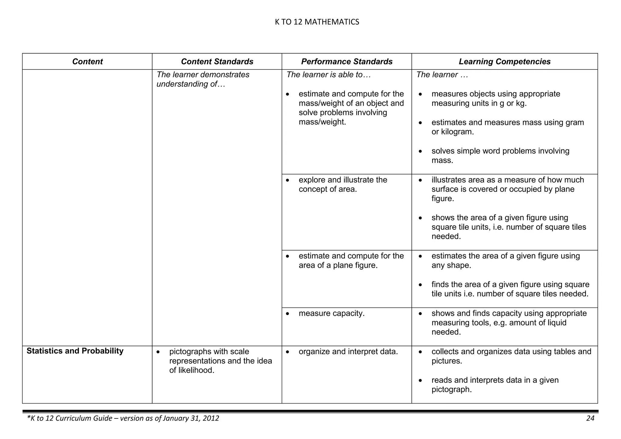 K TO 12 MATHEMATICS
*K to 12 Curriculum Guide – version as of January 31, 2012 24
Content Content Standards Performance Standards Learning Competencies
The learner demonstrates
understanding of…
The learner is able to…
 estimate and compute for the
mass/weight of an object and
solve problems involving
mass/weight.
The learner …
 measures objects using appropriate
measuring units in g or kg.
 estimates and measures mass using gram
or kilogram.
 solves simple word problems involving
mass.
 explore and illustrate the
concept of area.
 illustrates area as a measure of how much
surface is covered or occupied by plane
figure.
 shows the area of a given figure using
square tile units, i.e. number of square tiles
needed.
 estimate and compute for the
area of a plane figure.
 estimates the area of a given figure using
any shape.
 finds the area of a given figure using square
tile units i.e. number of square tiles needed.
 measure capacity.  shows and finds capacity using appropriate
measuring tools, e.g. amount of liquid
needed.
Statistics and Probability  pictographs with scale
representations and the idea
of likelihood.
 organize and interpret data.  collects and organizes data using tables and
pictures.
 reads and interprets data in a given
pictograph.
 