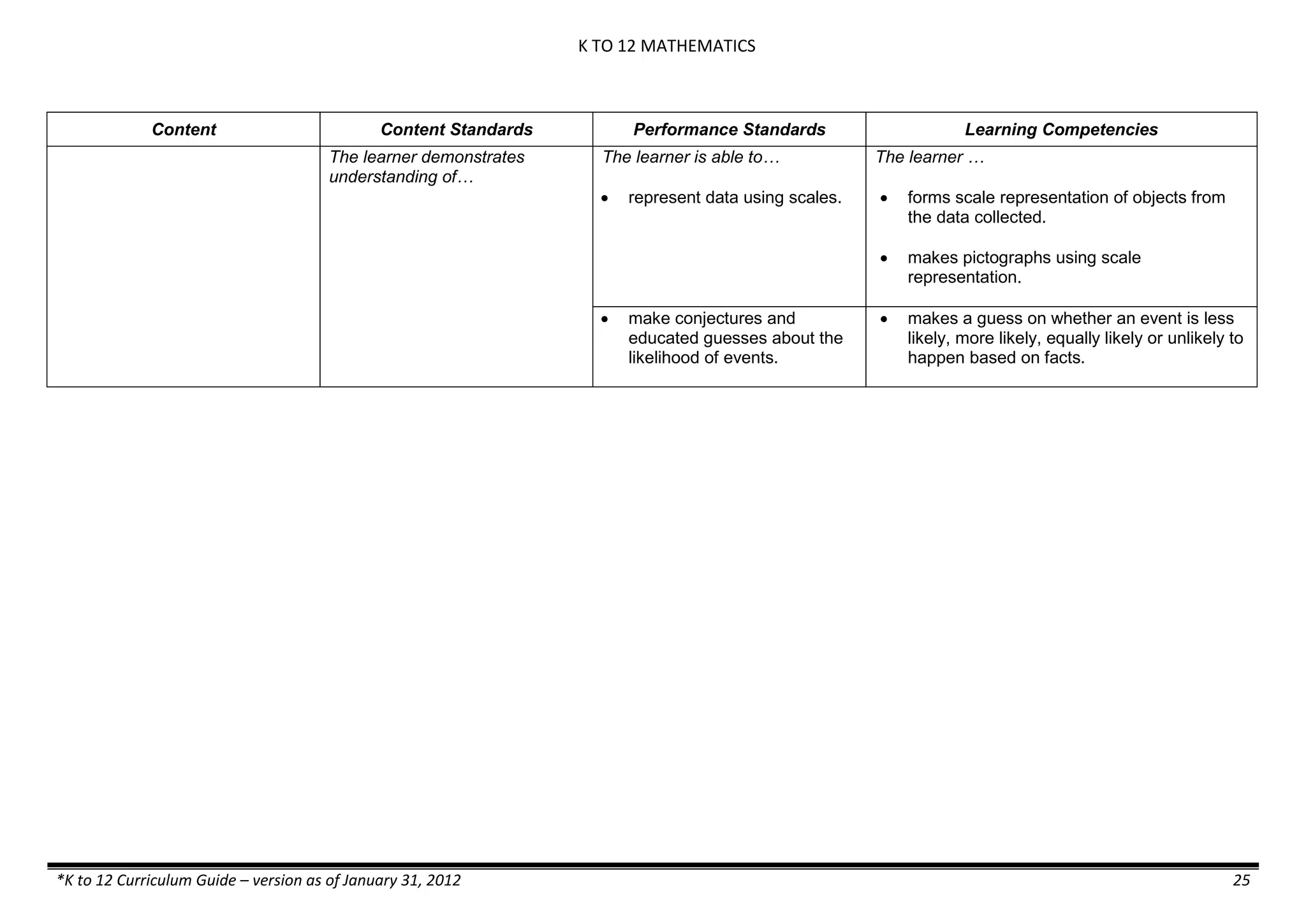 K TO 12 MATHEMATICS
*K to 12 Curriculum Guide – version as of January 31, 2012 25
Content Content Standards Performance Standards Learning Competencies
The learner demonstrates
understanding of…
The learner is able to…
 represent data using scales.
The learner …
 forms scale representation of objects from
the data collected.
 makes pictographs using scale
representation.
 make conjectures and
educated guesses about the
likelihood of events.
 makes a guess on whether an event is less
likely, more likely, equally likely or unlikely to
happen based on facts.
 