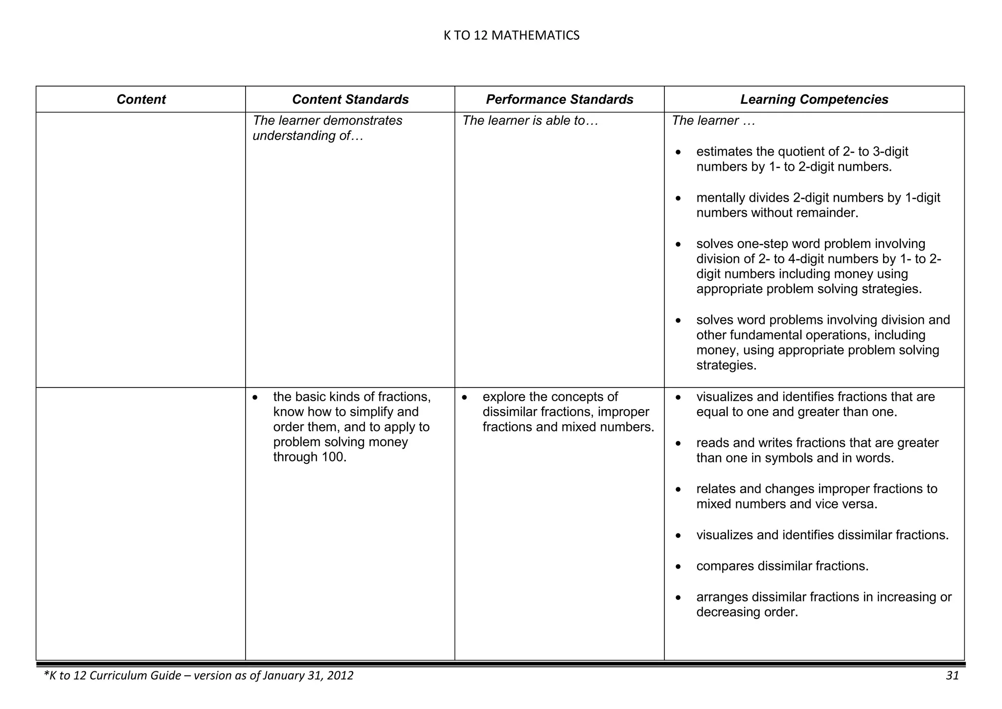 K TO 12 MATHEMATICS
*K to 12 Curriculum Guide – version as of January 31, 2012 31
Content Content Standards Performance Standards Learning Competencies
The learner demonstrates
understanding of…
The learner is able to… The learner …
 estimates the quotient of 2- to 3-digit
numbers by 1- to 2-digit numbers.
 mentally divides 2-digit numbers by 1-digit
numbers without remainder.
 solves one-step word problem involving
division of 2- to 4-digit numbers by 1- to 2-
digit numbers including money using
appropriate problem solving strategies.
 solves word problems involving division and
other fundamental operations, including
money, using appropriate problem solving
strategies.
 the basic kinds of fractions,
know how to simplify and
order them, and to apply to
problem solving money
through 100.
 explore the concepts of
dissimilar fractions, improper
fractions and mixed numbers.
 visualizes and identifies fractions that are
equal to one and greater than one.
 reads and writes fractions that are greater
than one in symbols and in words.
 relates and changes improper fractions to
mixed numbers and vice versa.
 visualizes and identifies dissimilar fractions.
 compares dissimilar fractions.
 arranges dissimilar fractions in increasing or
decreasing order.
 