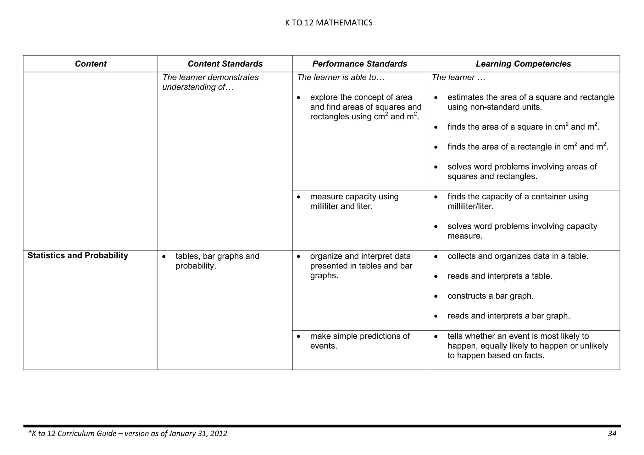 K TO 12 MATHEMATICS
*K to 12 Curriculum Guide – version as of January 31, 2012 34
Content Content Standards Performance Standards Learning Competencies
The learner demonstrates
understanding of…
The learner is able to…
 explore the concept of area
and find areas of squares and
rectangles using cm2
and m2
.
The learner …
 estimates the area of a square and rectangle
using non-standard units.
 finds the area of a square in cm2
and m2
.
 finds the area of a rectangle in cm2
and m2
.
 solves word problems involving areas of
squares and rectangles.
 measure capacity using
milliliter and liter.
 finds the capacity of a container using
milliliter/liter.
 solves word problems involving capacity
measure.
Statistics and Probability  tables, bar graphs and
probability.
 organize and interpret data
presented in tables and bar
graphs.
 collects and organizes data in a table.
 reads and interprets a table.
 constructs a bar graph.
 reads and interprets a bar graph.
 make simple predictions of
events.
 tells whether an event is most likely to
happen, equally likely to happen or unlikely
to happen based on facts.
 