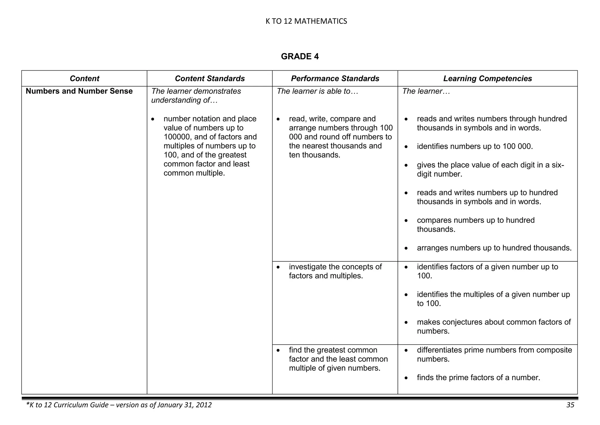 K TO 12 MATHEMATICS
*K to 12 Curriculum Guide – version as of January 31, 2012 35
GRADE 4
Content Content Standards Performance Standards Learning Competencies
Numbers and Number Sense The learner demonstrates
understanding of…
 number notation and place
value of numbers up to
100000, and of factors and
multiples of numbers up to
100, and of the greatest
common factor and least
common multiple.
The learner is able to…
 read, write, compare and
arrange numbers through 100
000 and round off numbers to
the nearest thousands and
ten thousands.
The learner…
 reads and writes numbers through hundred
thousands in symbols and in words.
 identifies numbers up to 100 000.
 gives the place value of each digit in a six-
digit number.
 reads and writes numbers up to hundred
thousands in symbols and in words.
 compares numbers up to hundred
thousands.
 arranges numbers up to hundred thousands.
 investigate the concepts of
factors and multiples.
 identifies factors of a given number up to
100.
 identifies the multiples of a given number up
to 100.
 makes conjectures about common factors of
numbers.
 find the greatest common
factor and the least common
multiple of given numbers.
 differentiates prime numbers from composite
numbers.
 finds the prime factors of a number.
 
