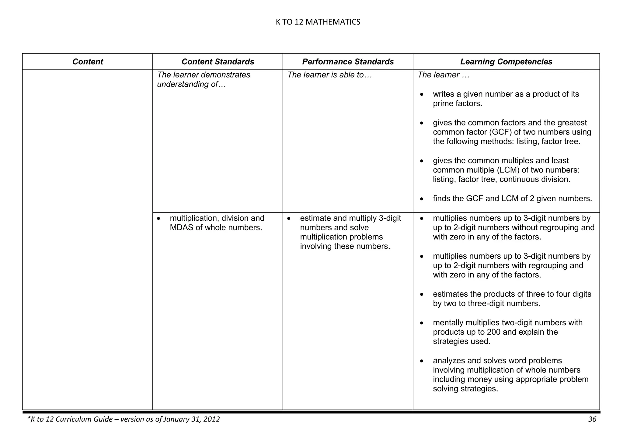 K TO 12 MATHEMATICS
*K to 12 Curriculum Guide – version as of January 31, 2012 36
Content Content Standards Performance Standards Learning Competencies
The learner demonstrates
understanding of…
The learner is able to… The learner …
 writes a given number as a product of its
prime factors.
 gives the common factors and the greatest
common factor (GCF) of two numbers using
the following methods: listing, factor tree.
 gives the common multiples and least
common multiple (LCM) of two numbers:
listing, factor tree, continuous division.
 finds the GCF and LCM of 2 given numbers.
 multiplication, division and
MDAS of whole numbers.
 estimate and multiply 3-digit
numbers and solve
multiplication problems
involving these numbers.
 multiplies numbers up to 3-digit numbers by
up to 2-digit numbers without regrouping and
with zero in any of the factors.
 multiplies numbers up to 3-digit numbers by
up to 2-digit numbers with regrouping and
with zero in any of the factors.
 estimates the products of three to four digits
by two to three-digit numbers.
 mentally multiplies two-digit numbers with
products up to 200 and explain the
strategies used.
 analyzes and solves word problems
involving multiplication of whole numbers
including money using appropriate problem
solving strategies.
 
