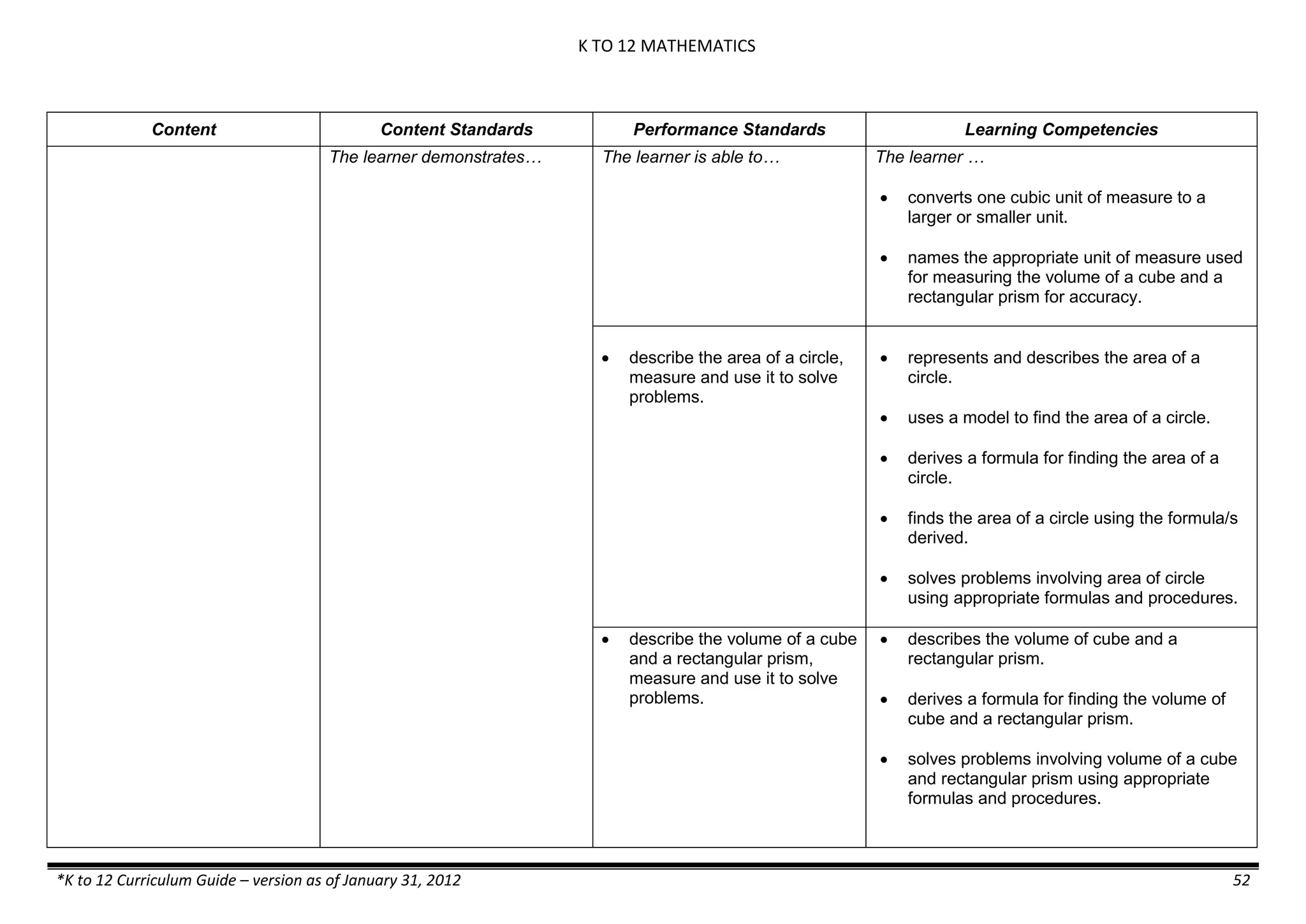K TO 12 MATHEMATICS
*K to 12 Curriculum Guide – version as of January 31, 2012 52
Content Content Standards Performance Standards Learning Competencies
The learner demonstrates… The learner is able to… The learner …
 converts one cubic unit of measure to a
larger or smaller unit.
 names the appropriate unit of measure used
for measuring the volume of a cube and a
rectangular prism for accuracy.
 describe the area of a circle,
measure and use it to solve
problems.
 represents and describes the area of a
circle.
 uses a model to find the area of a circle.
 derives a formula for finding the area of a
circle.
 finds the area of a circle using the formula/s
derived.
 solves problems involving area of circle
using appropriate formulas and procedures.
 describe the volume of a cube
and a rectangular prism,
measure and use it to solve
problems.
 describes the volume of cube and a
rectangular prism.
 derives a formula for finding the volume of
cube and a rectangular prism.
 solves problems involving volume of a cube
and rectangular prism using appropriate
formulas and procedures.
 
