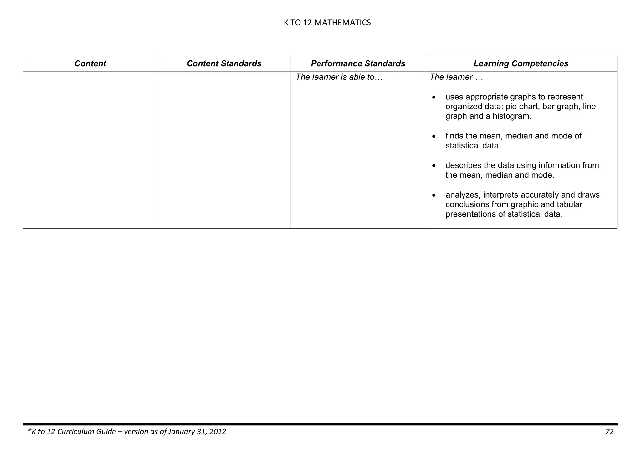 K TO 12 MATHEMATICS
*K to 12 Curriculum Guide – version as of January 31, 2012 72
Content Content Standards Performance Standards Learning Competencies
The learner is able to… The learner …
 uses appropriate graphs to represent
organized data: pie chart, bar graph, line
graph and a histogram.
 finds the mean, median and mode of
statistical data.
 describes the data using information from
the mean, median and mode.
 analyzes, interprets accurately and draws
conclusions from graphic and tabular
presentations of statistical data.
 