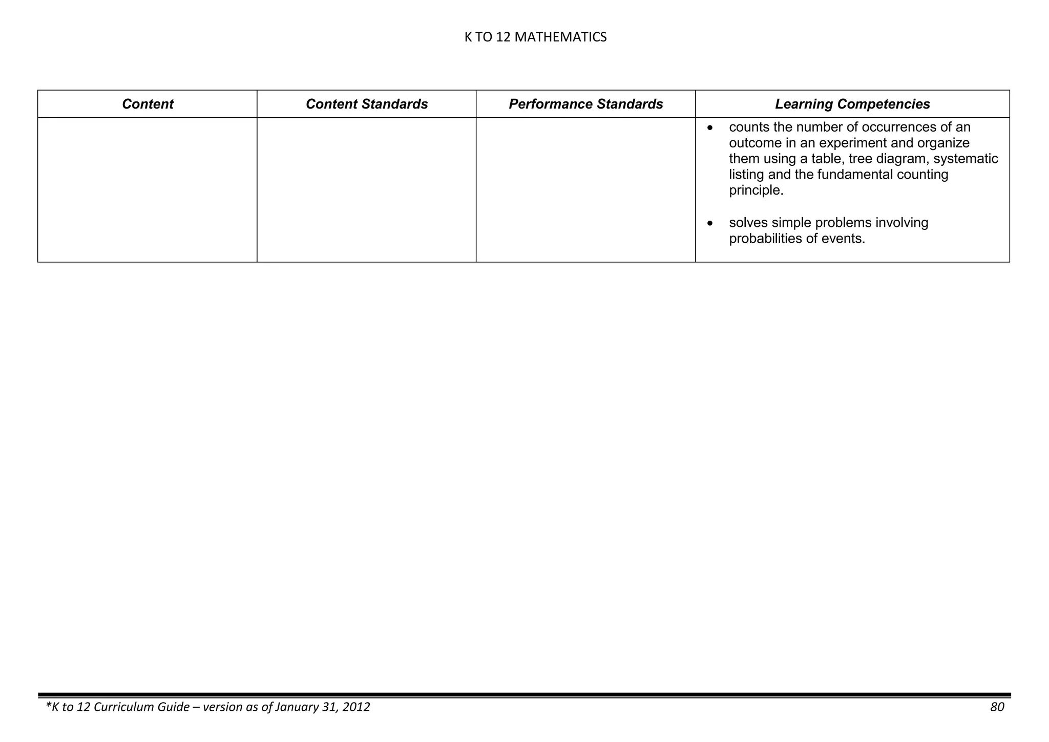 K TO 12 MATHEMATICS
*K to 12 Curriculum Guide – version as of January 31, 2012 80
Content Content Standards Performance Standards Learning Competencies
 counts the number of occurrences of an
outcome in an experiment and organize
them using a table, tree diagram, systematic
listing and the fundamental counting
principle.
 solves simple problems involving
probabilities of events.
 