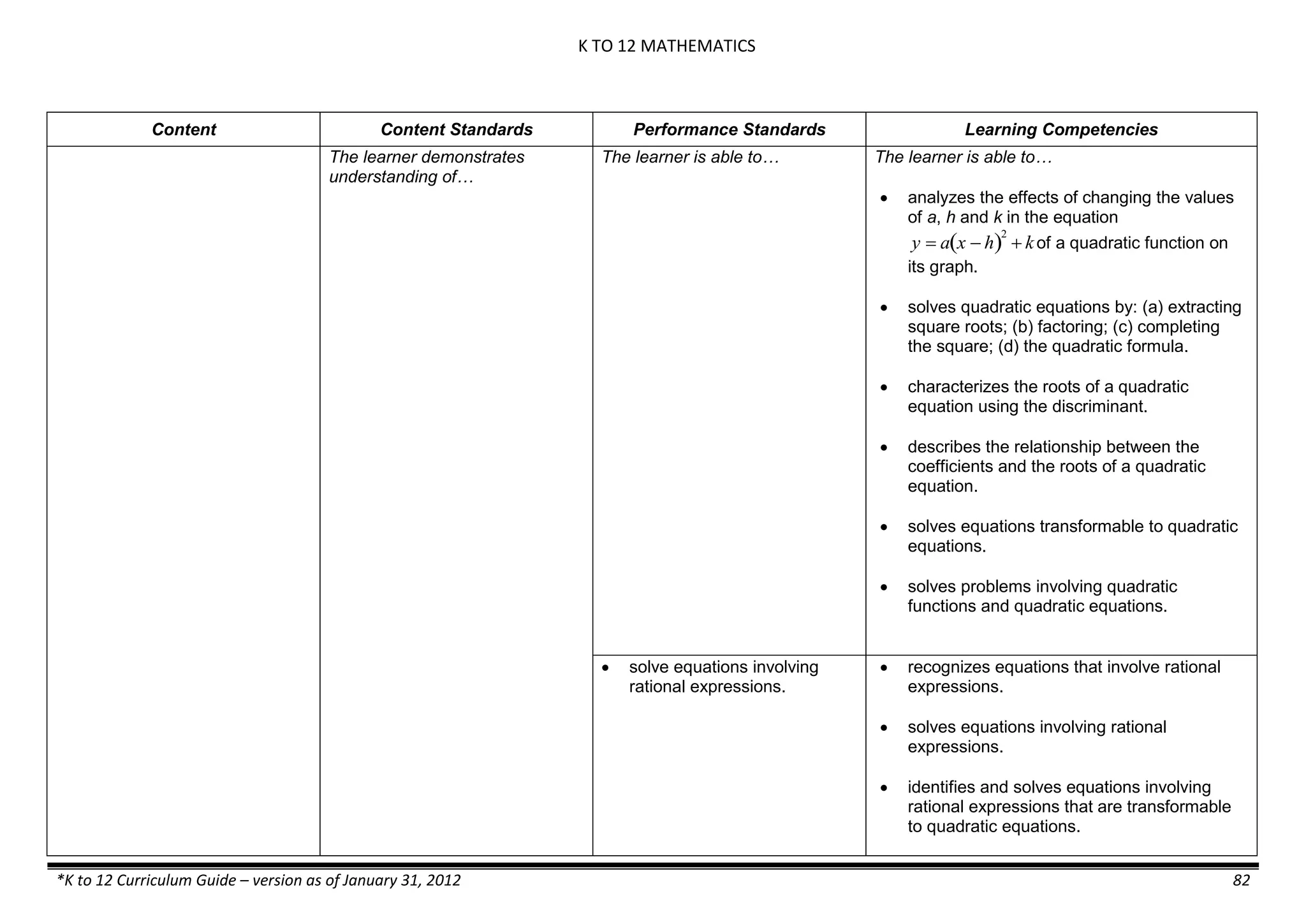 K TO 12 MATHEMATICS
*K to 12 Curriculum Guide – version as of January 31, 2012 82
Content Content Standards Performance Standards Learning Competencies
The learner demonstrates
understanding of…
The learner is able to… The learner is able to…
 analyzes the effects of changing the values
of a, h and k in the equation

y  a x  h 
2
 kof a quadratic function on
its graph.
 solves quadratic equations by: (a) extracting
square roots; (b) factoring; (c) completing
the square; (d) the quadratic formula.
 characterizes the roots of a quadratic
equation using the discriminant.
 describes the relationship between the
coefficients and the roots of a quadratic
equation.
 solves equations transformable to quadratic
equations.
 solves problems involving quadratic
functions and quadratic equations.
 solve equations involving
rational expressions.
 recognizes equations that involve rational
expressions.
 solves equations involving rational
expressions.
 identifies and solves equations involving
rational expressions that are transformable
to quadratic equations.
 