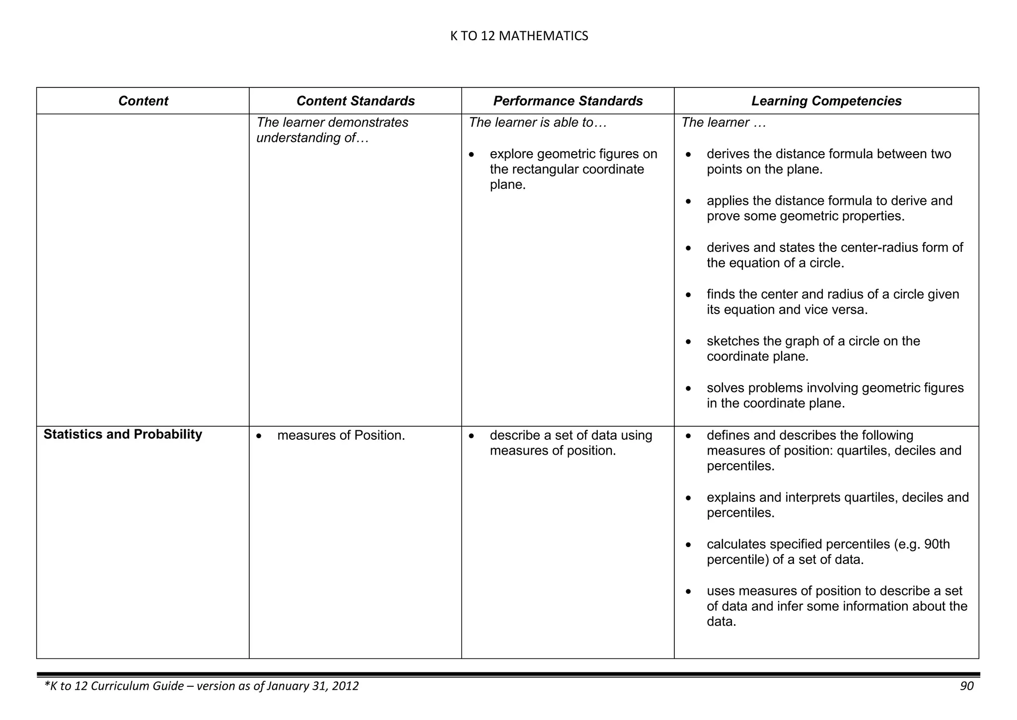 K TO 12 MATHEMATICS
*K to 12 Curriculum Guide – version as of January 31, 2012 90
Content Content Standards Performance Standards Learning Competencies
The learner demonstrates
understanding of…
The learner is able to…
 explore geometric figures on
the rectangular coordinate
plane.
The learner …
 derives the distance formula between two
points on the plane.
 applies the distance formula to derive and
prove some geometric properties.
 derives and states the center-radius form of
the equation of a circle.
 finds the center and radius of a circle given
its equation and vice versa.
 sketches the graph of a circle on the
coordinate plane.
 solves problems involving geometric figures
in the coordinate plane.
Statistics and Probability  measures of Position.  describe a set of data using
measures of position.
 defines and describes the following
measures of position: quartiles, deciles and
percentiles.
 explains and interprets quartiles, deciles and
percentiles.
 calculates specified percentiles (e.g. 90th
percentile) of a set of data.
 uses measures of position to describe a set
of data and infer some information about the
data.
 