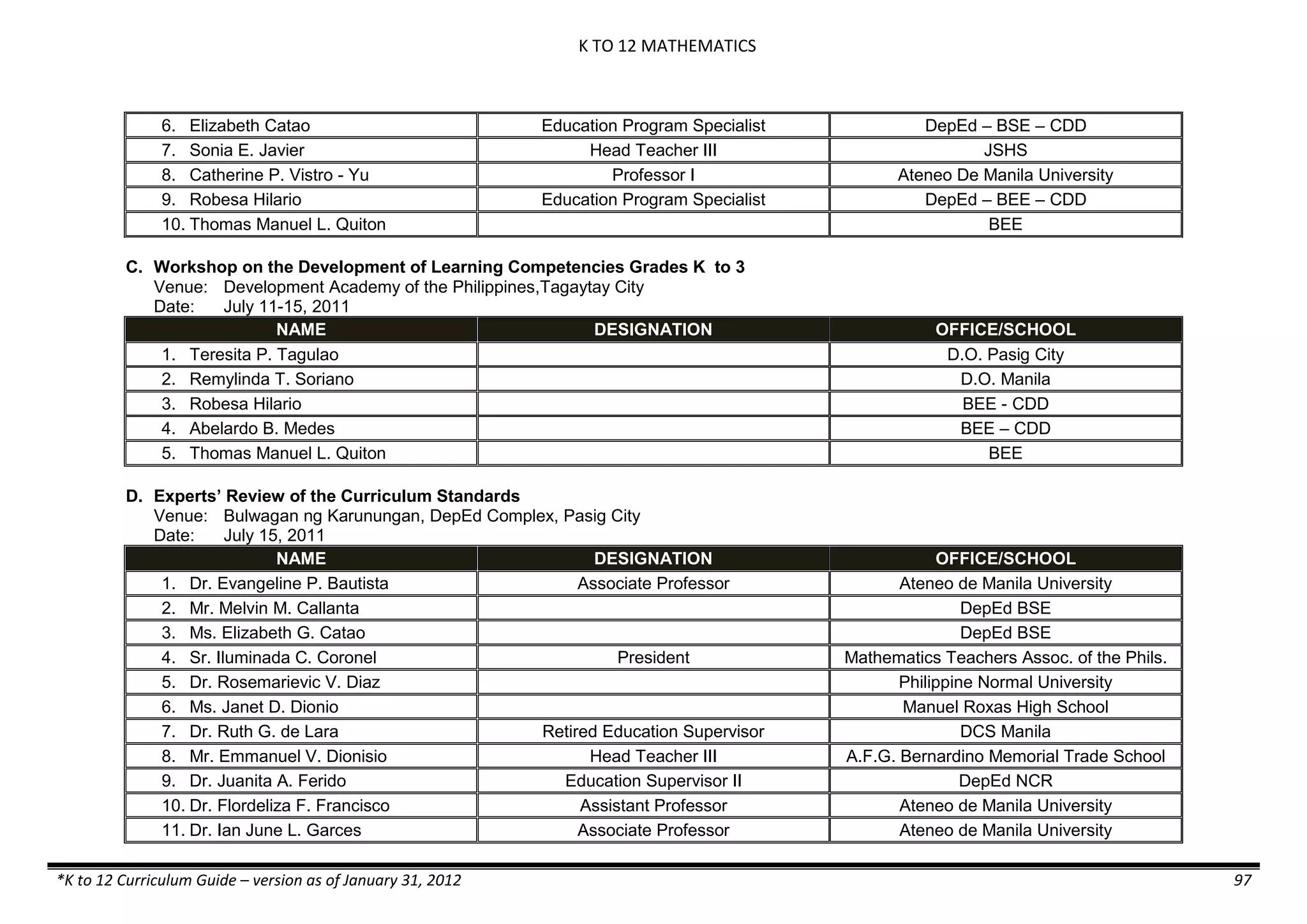 K TO 12 MATHEMATICS
*K to 12 Curriculum Guide – version as of January 31, 2012 97
6. Elizabeth Catao Education Program Specialist DepEd – BSE – CDD
7. Sonia E. Javier Head Teacher III JSHS
8. Catherine P. Vistro - Yu Professor I Ateneo De Manila University
9. Robesa Hilario Education Program Specialist DepEd – BEE – CDD
10. Thomas Manuel L. Quiton BEE
C. Workshop on the Development of Learning Competencies Grades K to 3
Venue: Development Academy of the Philippines,Tagaytay City
Date: July 11-15, 2011
NAME DESIGNATION OFFICE/SCHOOL
1. Teresita P. Tagulao D.O. Pasig City
2. Remylinda T. Soriano D.O. Manila
3. Robesa Hilario BEE - CDD
4. Abelardo B. Medes BEE – CDD
5. Thomas Manuel L. Quiton BEE
D. Experts’ Review of the Curriculum Standards
Venue: Bulwagan ng Karunungan, DepEd Complex, Pasig City
Date: July 15, 2011
NAME DESIGNATION OFFICE/SCHOOL
1. Dr. Evangeline P. Bautista Associate Professor Ateneo de Manila University
2. Mr. Melvin M. Callanta DepEd BSE
3. Ms. Elizabeth G. Catao DepEd BSE
4. Sr. Iluminada C. Coronel President Mathematics Teachers Assoc. of the Phils.
5. Dr. Rosemarievic V. Diaz Philippine Normal University
6. Ms. Janet D. Dionio Manuel Roxas High School
7. Dr. Ruth G. de Lara Retired Education Supervisor DCS Manila
8. Mr. Emmanuel V. Dionisio Head Teacher III A.F.G. Bernardino Memorial Trade School
9. Dr. Juanita A. Ferido Education Supervisor II DepEd NCR
10. Dr. Flordeliza F. Francisco Assistant Professor Ateneo de Manila University
11. Dr. Ian June L. Garces Associate Professor Ateneo de Manila University
 