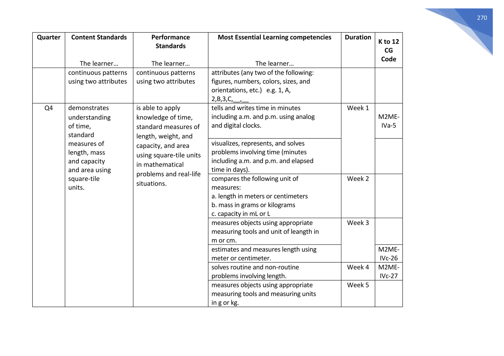 270
Quarter Content Standards
The learner…
Performance
Standards
The learner…
Most Essential Learning competencies
The learner…
Duration
K to 12
CG
Code
continuous patterns
using two attributes
continuous patterns
using two attributes
attributes (any two of the following:
figures, numbers, colors, sizes, and
orientations, etc.) e.g. 1, A,
2,B,3,C,__,__
Q4 demonstrates
understanding
of time,
standard
measures of
length, mass
and capacity
and area using
square-tile
units.
is able to apply
knowledge of time,
standard measures of
length, weight, and
capacity, and area
using square-tile units
in mathematical
problems and real-life
situations.
tells and writes time in minutes
including a.m. and p.m. using analog
and digital clocks.
Week 1
M2ME-
IVa-5
visualizes, represents, and solves
problems involving time (minutes
including a.m. and p.m. and elapsed
time in days).
compares the following unit of
measures:
a. length in meters or centimeters
b. mass in grams or kilograms
c. capacity in mL or L
Week 2
measures objects using appropriate
measuring tools and unit of leangth in
m or cm.
Week 3
estimates and measures length using
meter or centimeter.
M2ME-
IVc-26
solves routine and non-routine
problems involving length.
Week 4 M2ME-
IVc-27
measures objects using appropriate
measuring tools and measuring units
in g or kg.
Week 5
 