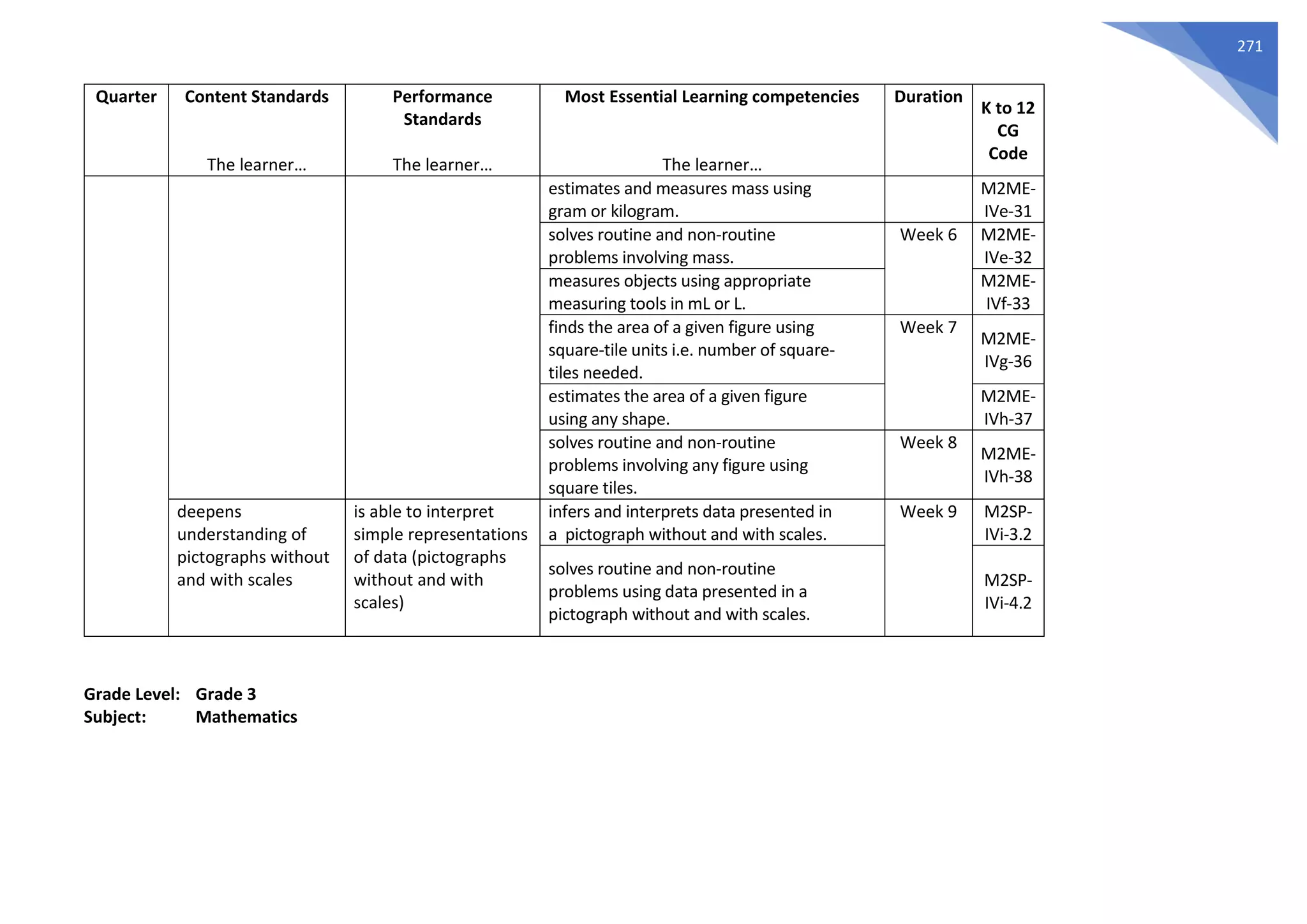 271
Quarter Content Standards
The learner…
Performance
Standards
The learner…
Most Essential Learning competencies
The learner…
Duration
K to 12
CG
Code
estimates and measures mass using
gram or kilogram.
M2ME-
IVe-31
solves routine and non-routine
problems involving mass.
Week 6 M2ME-
IVe-32
measures objects using appropriate
measuring tools in mL or L.
M2ME-
IVf-33
finds the area of a given figure using
square-tile units i.e. number of square-
tiles needed.
Week 7
M2ME-
IVg-36
estimates the area of a given figure
using any shape.
M2ME-
IVh-37
solves routine and non-routine
problems involving any figure using
square tiles.
Week 8
M2ME-
IVh-38
deepens
understanding of
pictographs without
and with scales
is able to interpret
simple representations
of data (pictographs
without and with
scales)
infers and interprets data presented in
a pictograph without and with scales.
Week 9 M2SP-
IVi-3.2
solves routine and non-routine
problems using data presented in a
pictograph without and with scales.
M2SP-
IVi-4.2
Grade Level: Grade 3
Subject: Mathematics
 