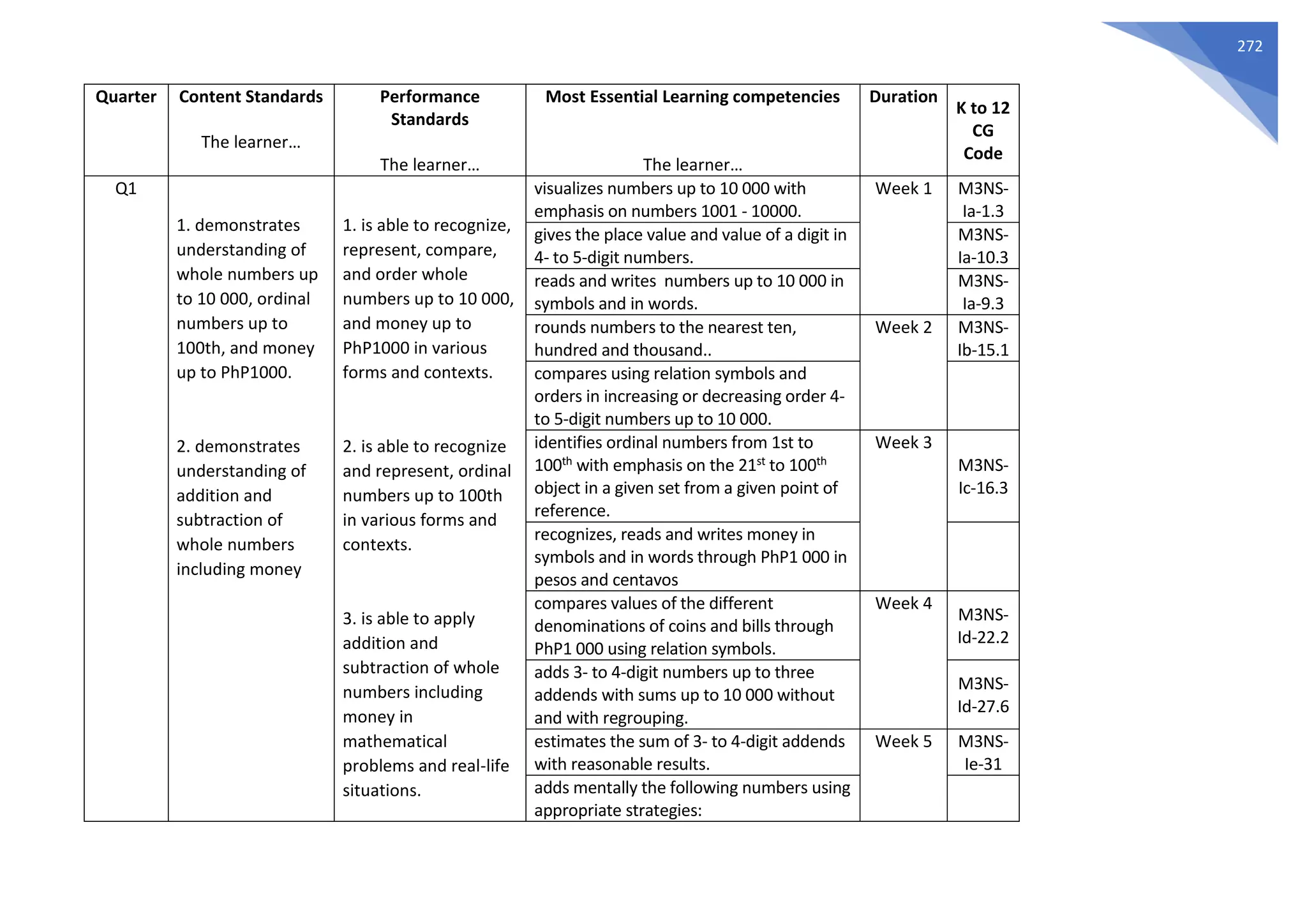 272
Quarter Content Standards
The learner…
Performance
Standards
The learner…
Most Essential Learning competencies
The learner…
Duration
K to 12
CG
Code
Q1
1. demonstrates
understanding of
whole numbers up
to 10 000, ordinal
numbers up to
100th, and money
up to PhP1000.
2. demonstrates
understanding of
addition and
subtraction of
whole numbers
including money
1. is able to recognize,
represent, compare,
and order whole
numbers up to 10 000,
and money up to
PhP1000 in various
forms and contexts.
2. is able to recognize
and represent, ordinal
numbers up to 100th
in various forms and
contexts.
3. is able to apply
addition and
subtraction of whole
numbers including
money in
mathematical
problems and real-life
situations.
visualizes numbers up to 10 000 with
emphasis on numbers 1001 - 10000.
Week 1 M3NS-
Ia-1.3
gives the place value and value of a digit in
4- to 5-digit numbers.
M3NS-
Ia-10.3
reads and writes numbers up to 10 000 in
symbols and in words.
M3NS-
Ia-9.3
rounds numbers to the nearest ten,
hundred and thousand..
Week 2 M3NS-
Ib-15.1
compares using relation symbols and
orders in increasing or decreasing order 4-
to 5-digit numbers up to 10 000.
identifies ordinal numbers from 1st to
100th with emphasis on the 21st to 100th
object in a given set from a given point of
reference.
Week 3
M3NS-
Ic-16.3
recognizes, reads and writes money in
symbols and in words through PhP1 000 in
pesos and centavos
compares values of the different
denominations of coins and bills through
PhP1 000 using relation symbols.
Week 4
M3NS-
Id-22.2
adds 3- to 4-digit numbers up to three
addends with sums up to 10 000 without
and with regrouping.
M3NS-
Id-27.6
estimates the sum of 3- to 4-digit addends
with reasonable results.
Week 5 M3NS-
Ie-31
adds mentally the following numbers using
appropriate strategies:
 