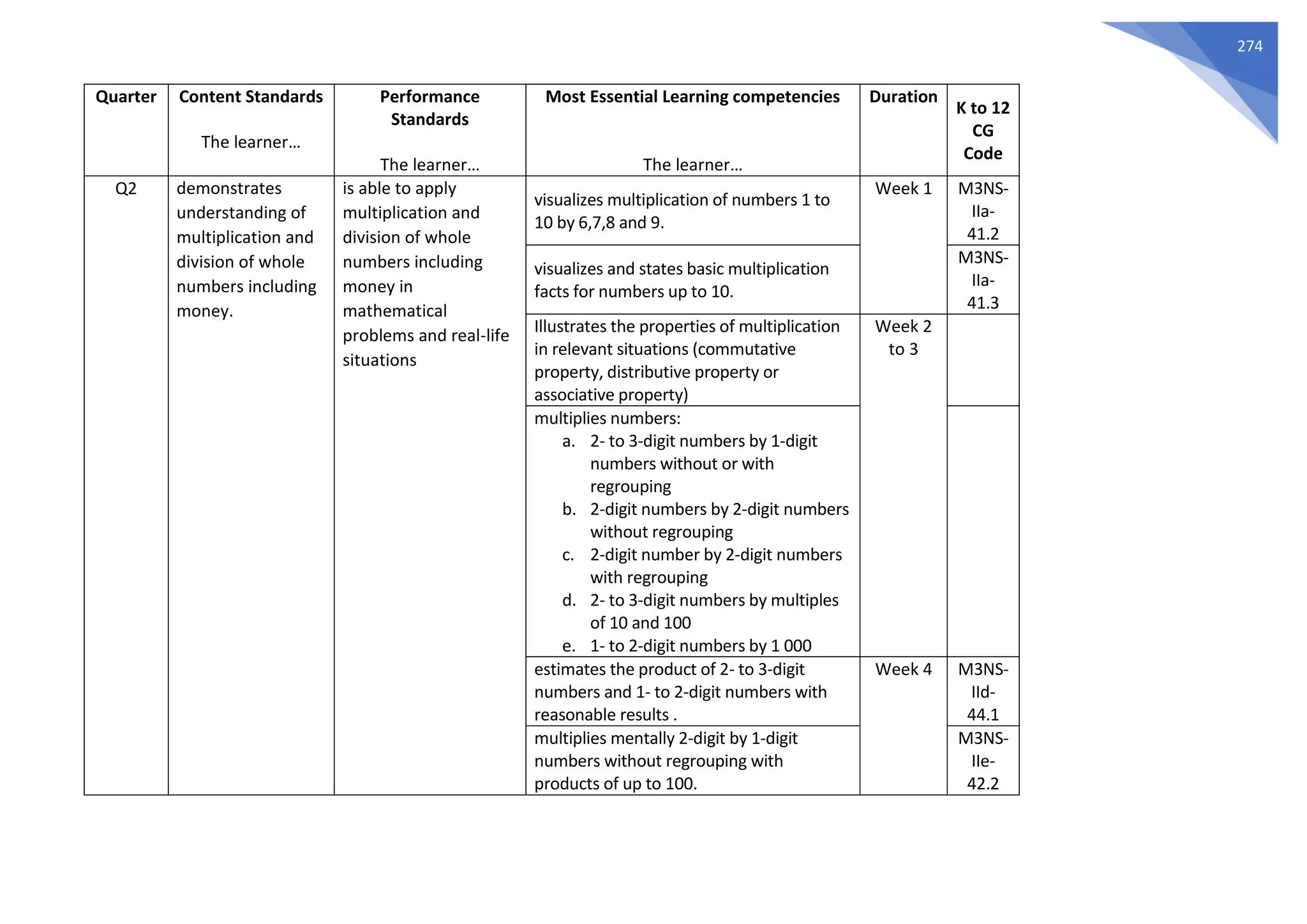 274
Quarter Content Standards
The learner…
Performance
Standards
The learner…
Most Essential Learning competencies
The learner…
Duration
K to 12
CG
Code
Q2 demonstrates
understanding of
multiplication and
division of whole
numbers including
money.
is able to apply
multiplication and
division of whole
numbers including
money in
mathematical
problems and real-life
situations
visualizes multiplication of numbers 1 to
10 by 6,7,8 and 9.
Week 1 M3NS-
IIa-
41.2
visualizes and states basic multiplication
facts for numbers up to 10.
M3NS-
IIa-
41.3
Illustrates the properties of multiplication
in relevant situations (commutative
property, distributive property or
associative property)
Week 2
to 3
multiplies numbers:
a. 2- to 3-digit numbers by 1-digit
numbers without or with
regrouping
b. 2-digit numbers by 2-digit numbers
without regrouping
c. 2-digit number by 2-digit numbers
with regrouping
d. 2- to 3-digit numbers by multiples
of 10 and 100
e. 1- to 2-digit numbers by 1 000
estimates the product of 2- to 3-digit
numbers and 1- to 2-digit numbers with
reasonable results .
Week 4 M3NS-
IId-
44.1
multiplies mentally 2-digit by 1-digit
numbers without regrouping with
products of up to 100.
M3NS-
IIe-
42.2
 