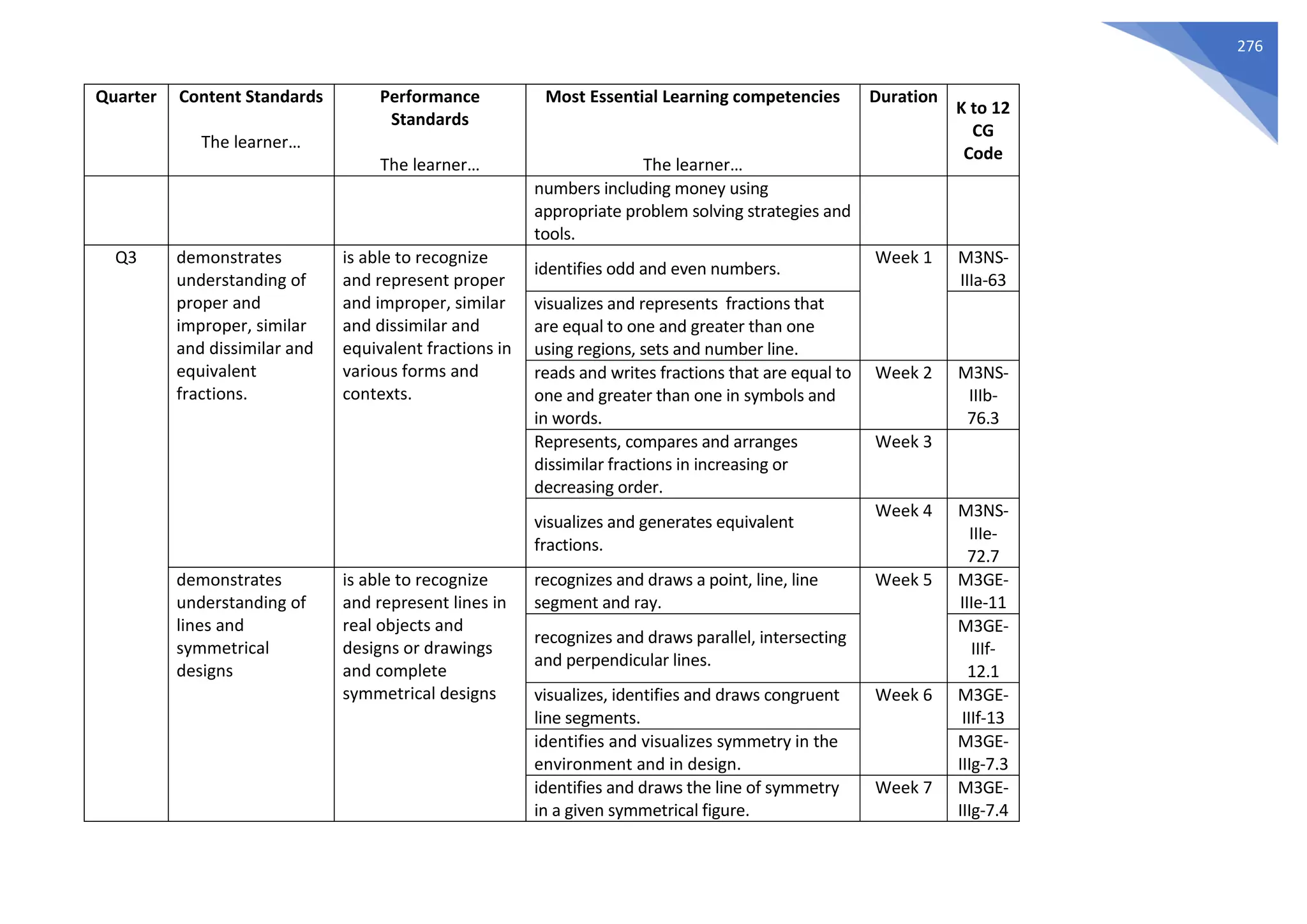276
Quarter Content Standards
The learner…
Performance
Standards
The learner…
Most Essential Learning competencies
The learner…
Duration
K to 12
CG
Code
numbers including money using
appropriate problem solving strategies and
tools.
Q3 demonstrates
understanding of
proper and
improper, similar
and dissimilar and
equivalent
fractions.
is able to recognize
and represent proper
and improper, similar
and dissimilar and
equivalent fractions in
various forms and
contexts.
identifies odd and even numbers.
Week 1 M3NS-
IIIa-63
visualizes and represents fractions that
are equal to one and greater than one
using regions, sets and number line.
reads and writes fractions that are equal to
one and greater than one in symbols and
in words.
Week 2 M3NS-
IIIb-
76.3
Represents, compares and arranges
dissimilar fractions in increasing or
decreasing order.
Week 3
visualizes and generates equivalent
fractions.
Week 4 M3NS-
IIIe-
72.7
demonstrates
understanding of
lines and
symmetrical
designs
is able to recognize
and represent lines in
real objects and
designs or drawings
and complete
symmetrical designs
recognizes and draws a point, line, line
segment and ray.
Week 5 M3GE-
IIIe-11
recognizes and draws parallel, intersecting
and perpendicular lines.
M3GE-
IIIf-
12.1
visualizes, identifies and draws congruent
line segments.
Week 6 M3GE-
IIIf-13
identifies and visualizes symmetry in the
environment and in design.
M3GE-
IIIg-7.3
identifies and draws the line of symmetry
in a given symmetrical figure.
Week 7 M3GE-
IIIg-7.4
 