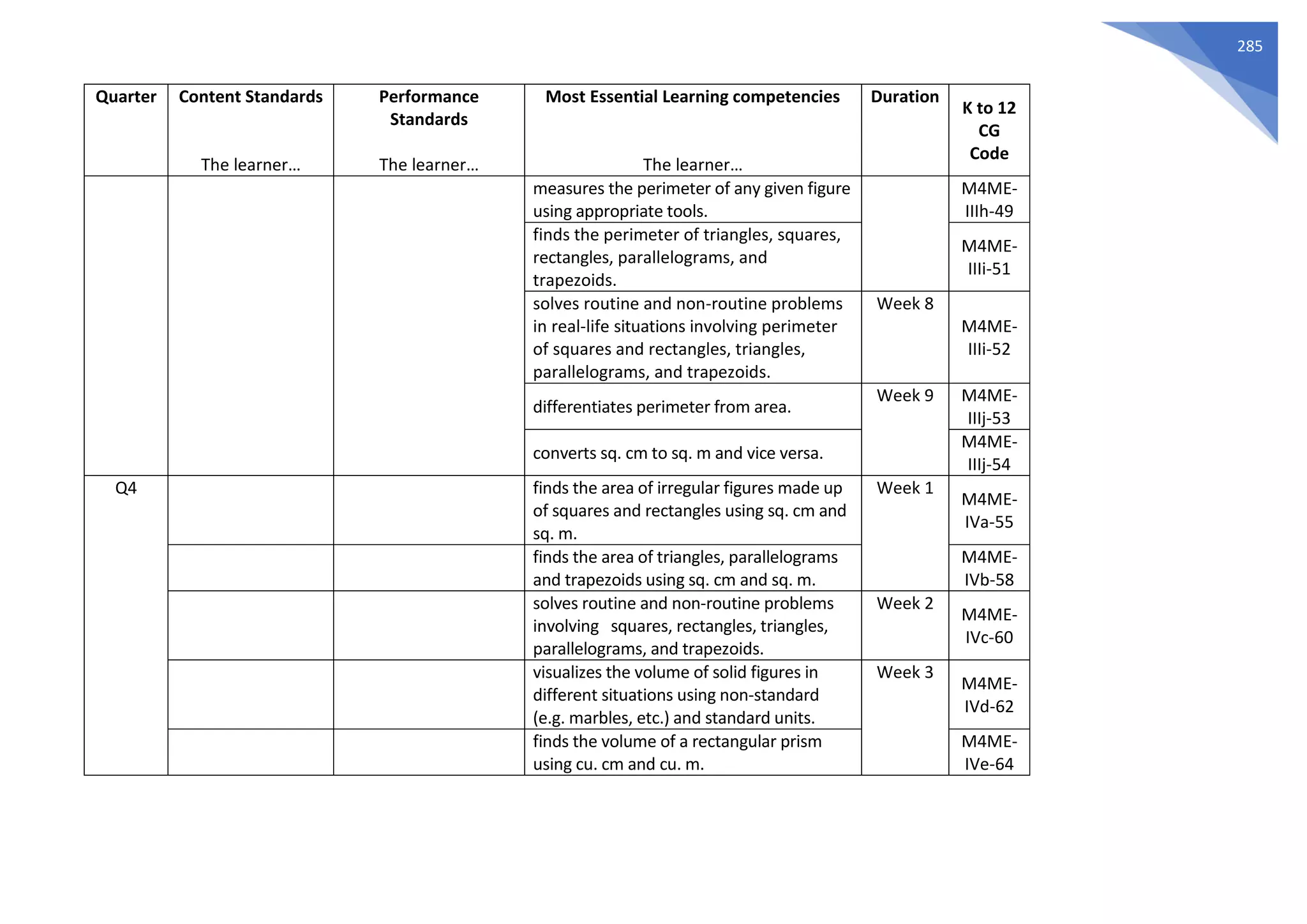 285
Quarter Content Standards
The learner…
Performance
Standards
The learner…
Most Essential Learning competencies
The learner…
Duration
K to 12
CG
Code
measures the perimeter of any given figure
using appropriate tools.
M4ME-
IIIh-49
finds the perimeter of triangles, squares,
rectangles, parallelograms, and
trapezoids.
M4ME-
IIIi-51
solves routine and non-routine problems
in real-life situations involving perimeter
of squares and rectangles, triangles,
parallelograms, and trapezoids.
Week 8
M4ME-
IIIi-52
differentiates perimeter from area.
Week 9 M4ME-
IIIj-53
converts sq. cm to sq. m and vice versa.
M4ME-
IIIj-54
Q4 finds the area of irregular figures made up
of squares and rectangles using sq. cm and
sq. m.
Week 1
M4ME-
IVa-55
finds the area of triangles, parallelograms
and trapezoids using sq. cm and sq. m.
M4ME-
IVb-58
solves routine and non-routine problems
involving squares, rectangles, triangles,
parallelograms, and trapezoids.
Week 2
M4ME-
IVc-60
visualizes the volume of solid figures in
different situations using non-standard
(e.g. marbles, etc.) and standard units.
Week 3
M4ME-
IVd-62
finds the volume of a rectangular prism
using cu. cm and cu. m.
M4ME-
IVe-64
 