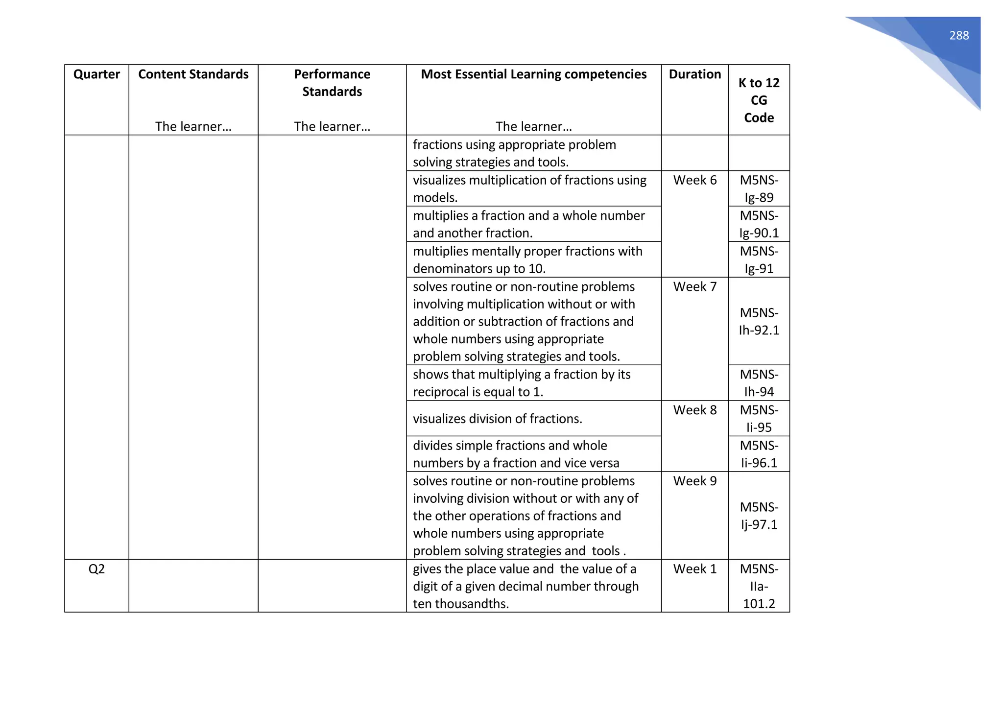 288
Quarter Content Standards
The learner…
Performance
Standards
The learner…
Most Essential Learning competencies
The learner…
Duration
K to 12
CG
Code
fractions using appropriate problem
solving strategies and tools.
visualizes multiplication of fractions using
models.
Week 6 M5NS-
Ig-89
multiplies a fraction and a whole number
and another fraction.
M5NS-
Ig-90.1
multiplies mentally proper fractions with
denominators up to 10.
M5NS-
Ig-91
solves routine or non-routine problems
involving multiplication without or with
addition or subtraction of fractions and
whole numbers using appropriate
problem solving strategies and tools.
Week 7
M5NS-
Ih-92.1
shows that multiplying a fraction by its
reciprocal is equal to 1.
M5NS-
Ih-94
visualizes division of fractions.
Week 8 M5NS-
Ii-95
divides simple fractions and whole
numbers by a fraction and vice versa
M5NS-
Ii-96.1
solves routine or non-routine problems
involving division without or with any of
the other operations of fractions and
whole numbers using appropriate
problem solving strategies and tools .
Week 9
M5NS-
Ij-97.1
Q2 gives the place value and the value of a
digit of a given decimal number through
ten thousandths.
Week 1 M5NS-
IIa-
101.2
 