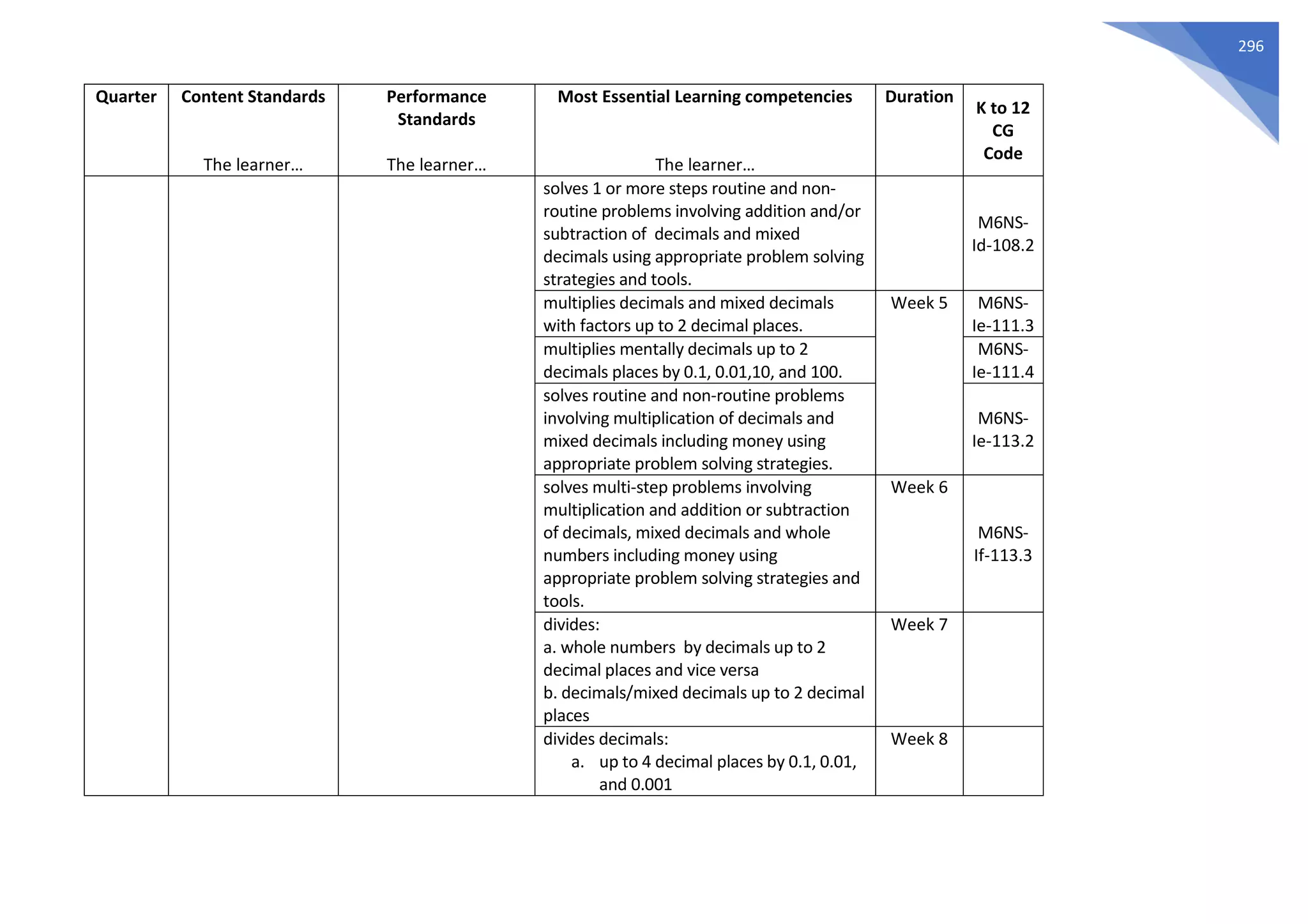 296
Quarter Content Standards
The learner…
Performance
Standards
The learner…
Most Essential Learning competencies
The learner…
Duration
K to 12
CG
Code
solves 1 or more steps routine and non-
routine problems involving addition and/or
subtraction of decimals and mixed
decimals using appropriate problem solving
strategies and tools.
M6NS-
Id-108.2
multiplies decimals and mixed decimals
with factors up to 2 decimal places.
Week 5 M6NS-
Ie-111.3
multiplies mentally decimals up to 2
decimals places by 0.1, 0.01,10, and 100.
M6NS-
Ie-111.4
solves routine and non-routine problems
involving multiplication of decimals and
mixed decimals including money using
appropriate problem solving strategies.
M6NS-
Ie-113.2
solves multi-step problems involving
multiplication and addition or subtraction
of decimals, mixed decimals and whole
numbers including money using
appropriate problem solving strategies and
tools.
Week 6
M6NS-
If-113.3
divides:
a. whole numbers by decimals up to 2
decimal places and vice versa
b. decimals/mixed decimals up to 2 decimal
places
Week 7
divides decimals:
a. up to 4 decimal places by 0.1, 0.01,
and 0.001
Week 8
 