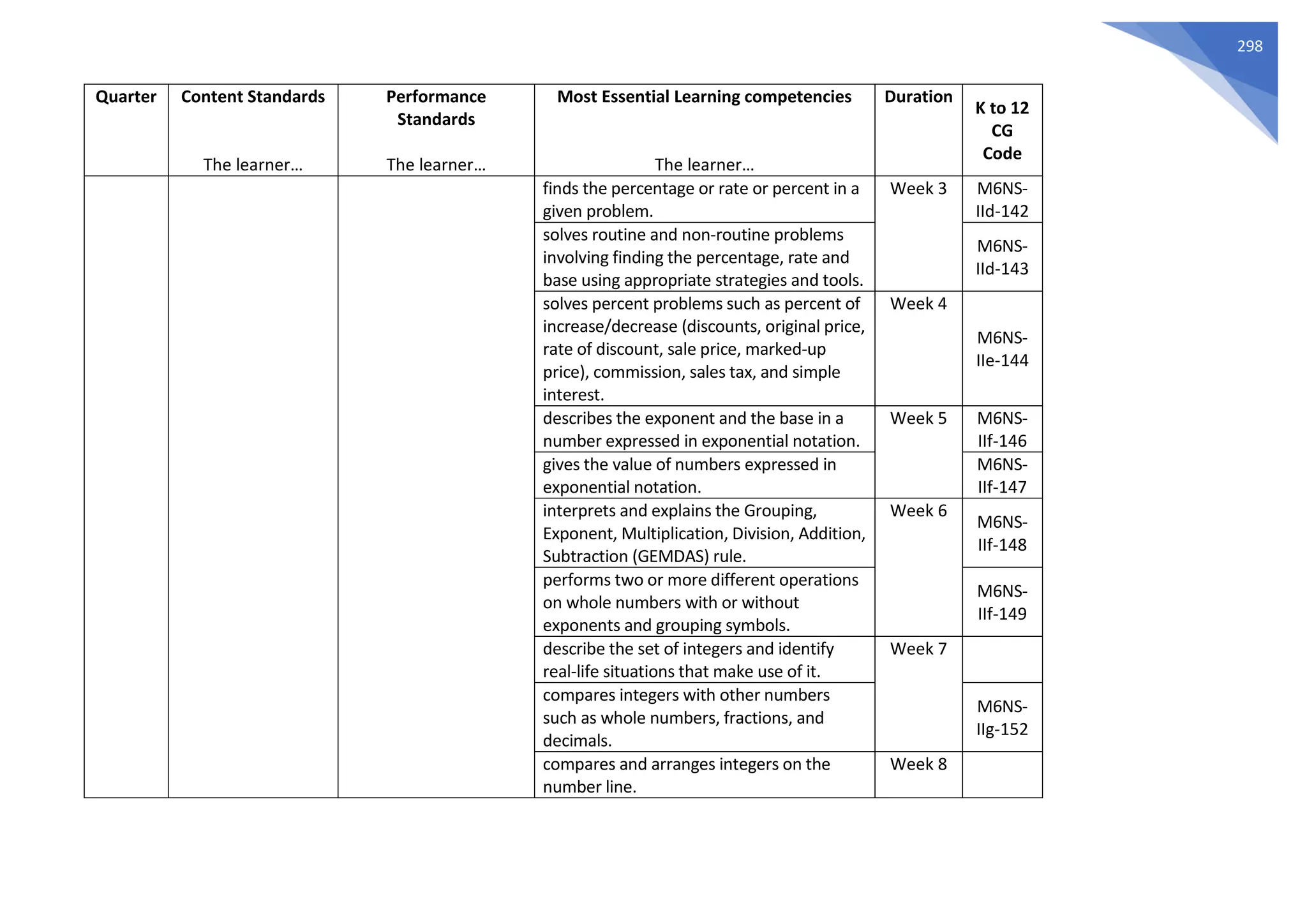 298
Quarter Content Standards
The learner…
Performance
Standards
The learner…
Most Essential Learning competencies
The learner…
Duration
K to 12
CG
Code
finds the percentage or rate or percent in a
given problem.
Week 3 M6NS-
IId-142
solves routine and non-routine problems
involving finding the percentage, rate and
base using appropriate strategies and tools.
M6NS-
IId-143
solves percent problems such as percent of
increase/decrease (discounts, original price,
rate of discount, sale price, marked-up
price), commission, sales tax, and simple
interest.
Week 4
M6NS-
IIe-144
describes the exponent and the base in a
number expressed in exponential notation.
Week 5 M6NS-
IIf-146
gives the value of numbers expressed in
exponential notation.
M6NS-
IIf-147
interprets and explains the Grouping,
Exponent, Multiplication, Division, Addition,
Subtraction (GEMDAS) rule.
Week 6
M6NS-
IIf-148
performs two or more different operations
on whole numbers with or without
exponents and grouping symbols.
M6NS-
IIf-149
describe the set of integers and identify
real-life situations that make use of it.
Week 7
compares integers with other numbers
such as whole numbers, fractions, and
decimals.
M6NS-
IIg-152
compares and arranges integers on the
number line.
Week 8
 
