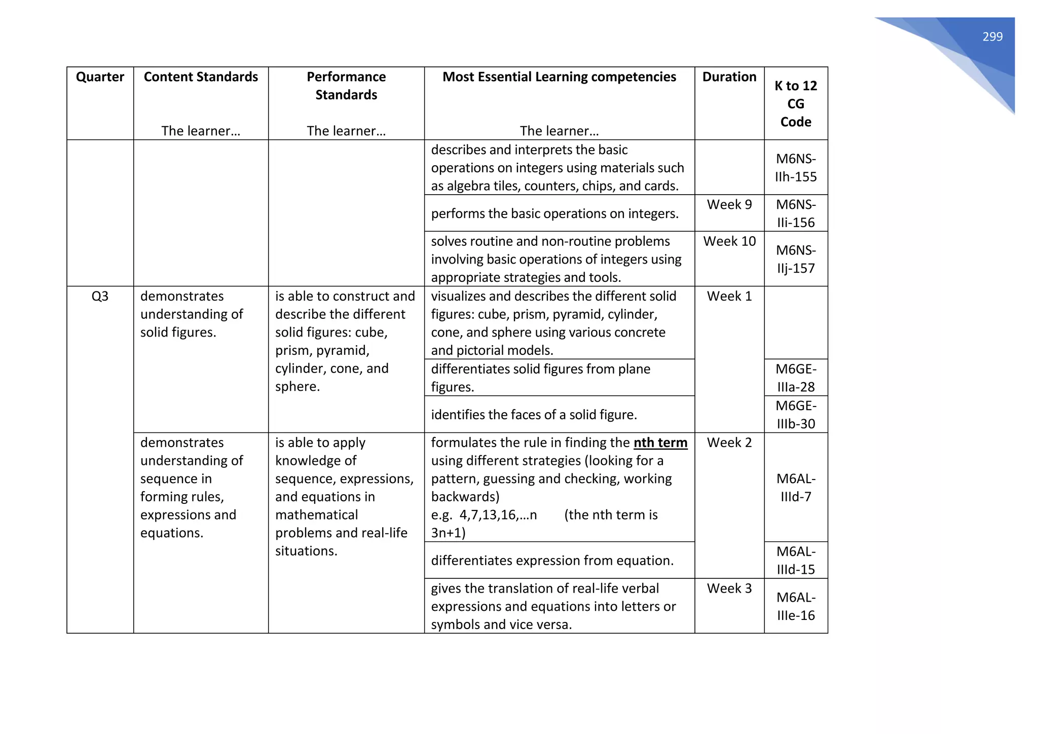 299
Quarter Content Standards
The learner…
Performance
Standards
The learner…
Most Essential Learning competencies
The learner…
Duration
K to 12
CG
Code
describes and interprets the basic
operations on integers using materials such
as algebra tiles, counters, chips, and cards.
M6NS-
IIh-155
performs the basic operations on integers.
Week 9 M6NS-
IIi-156
solves routine and non-routine problems
involving basic operations of integers using
appropriate strategies and tools.
Week 10
M6NS-
IIj-157
Q3 demonstrates
understanding of
solid figures.
is able to construct and
describe the different
solid figures: cube,
prism, pyramid,
cylinder, cone, and
sphere.
visualizes and describes the different solid
figures: cube, prism, pyramid, cylinder,
cone, and sphere using various concrete
and pictorial models.
Week 1
differentiates solid figures from plane
figures.
M6GE-
IIIa-28
identifies the faces of a solid figure.
M6GE-
IIIb-30
demonstrates
understanding of
sequence in
forming rules,
expressions and
equations.
is able to apply
knowledge of
sequence, expressions,
and equations in
mathematical
problems and real-life
situations.
formulates the rule in finding the nth term
using different strategies (looking for a
pattern, guessing and checking, working
backwards)
e.g. 4,7,13,16,…n (the nth term is
3n+1)
Week 2
M6AL-
IIId-7
differentiates expression from equation.
M6AL-
IIId-15
gives the translation of real-life verbal
expressions and equations into letters or
symbols and vice versa.
Week 3
M6AL-
IIIe-16
 