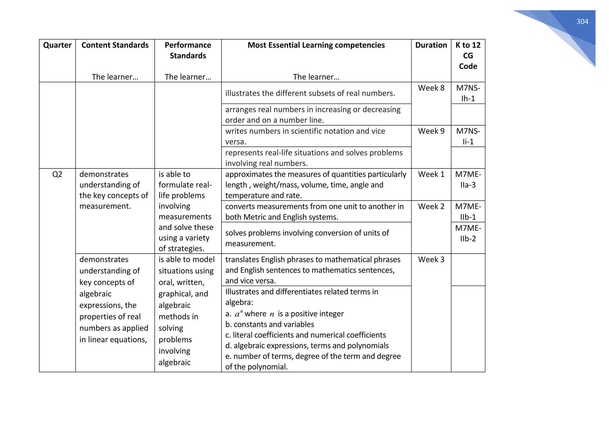 304
Quarter Content Standards
The learner…
Performance
Standards
The learner…
Most Essential Learning competencies
The learner…
Duration K to 12
CG
Code
illustrates the different subsets of real numbers.
Week 8 M7NS-
Ih-1
arranges real numbers in increasing or decreasing
order and on a number line.
writes numbers in scientific notation and vice
versa.
Week 9 M7NS-
Ii-1
represents real-life situations and solves problems
involving real numbers.
Q2 demonstrates
understanding of
the key concepts of
measurement.
is able to
formulate real-
life problems
involving
measurements
and solve these
using a variety
of strategies.
approximates the measures of quantities particularly
length , weight/mass, volume, time, angle and
temperature and rate.
Week 1 M7ME-
IIa-3
converts measurements from one unit to another in
both Metric and English systems.
Week 2 M7ME-
IIb-1
solves problems involving conversion of units of
measurement.
M7ME-
IIb-2
demonstrates
understanding of
key concepts of
algebraic
expressions, the
properties of real
numbers as applied
in linear equations,
is able to model
situations using
oral, written,
graphical, and
algebraic
methods in
solving
problems
involving
algebraic
translates English phrases to mathematical phrases
and English sentences to mathematics sentences,
and vice versa.
Week 3
Illustrates and differentiates related terms in
algebra:
a. where is a positive integer
b. constants and variables
c. literal coefficients and numerical coefficients
d. algebraic expressions, terms and polynomials
e. number of terms, degree of the term and degree
of the polynomial.
n
a n
 