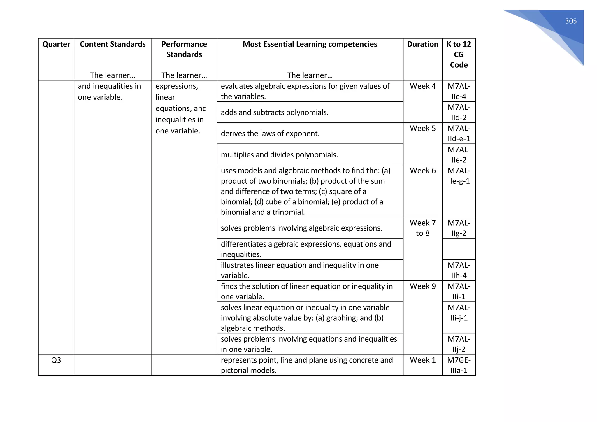 305
Quarter Content Standards
The learner…
Performance
Standards
The learner…
Most Essential Learning competencies
The learner…
Duration K to 12
CG
Code
and inequalities in
one variable.
expressions,
linear
equations, and
inequalities in
one variable.
evaluates algebraic expressions for given values of
the variables.
Week 4 M7AL-
IIc-4
adds and subtracts polynomials.
M7AL-
IId-2
derives the laws of exponent.
Week 5 M7AL-
IId-e-1
multiplies and divides polynomials.
M7AL-
IIe-2
uses models and algebraic methods to find the: (a)
product of two binomials; (b) product of the sum
and difference of two terms; (c) square of a
binomial; (d) cube of a binomial; (e) product of a
binomial and a trinomial.
Week 6 M7AL-
IIe-g-1
solves problems involving algebraic expressions.
Week 7
to 8
M7AL-
IIg-2
differentiates algebraic expressions, equations and
inequalities.
illustrates linear equation and inequality in one
variable.
M7AL-
IIh-4
finds the solution of linear equation or inequality in
one variable.
Week 9 M7AL-
IIi-1
solves linear equation or inequality in one variable
involving absolute value by: (a) graphing; and (b)
algebraic methods.
M7AL-
IIi-j-1
solves problems involving equations and inequalities
in one variable.
M7AL-
IIj-2
Q3 represents point, line and plane using concrete and
pictorial models.
Week 1 M7GE-
IIIa-1
 